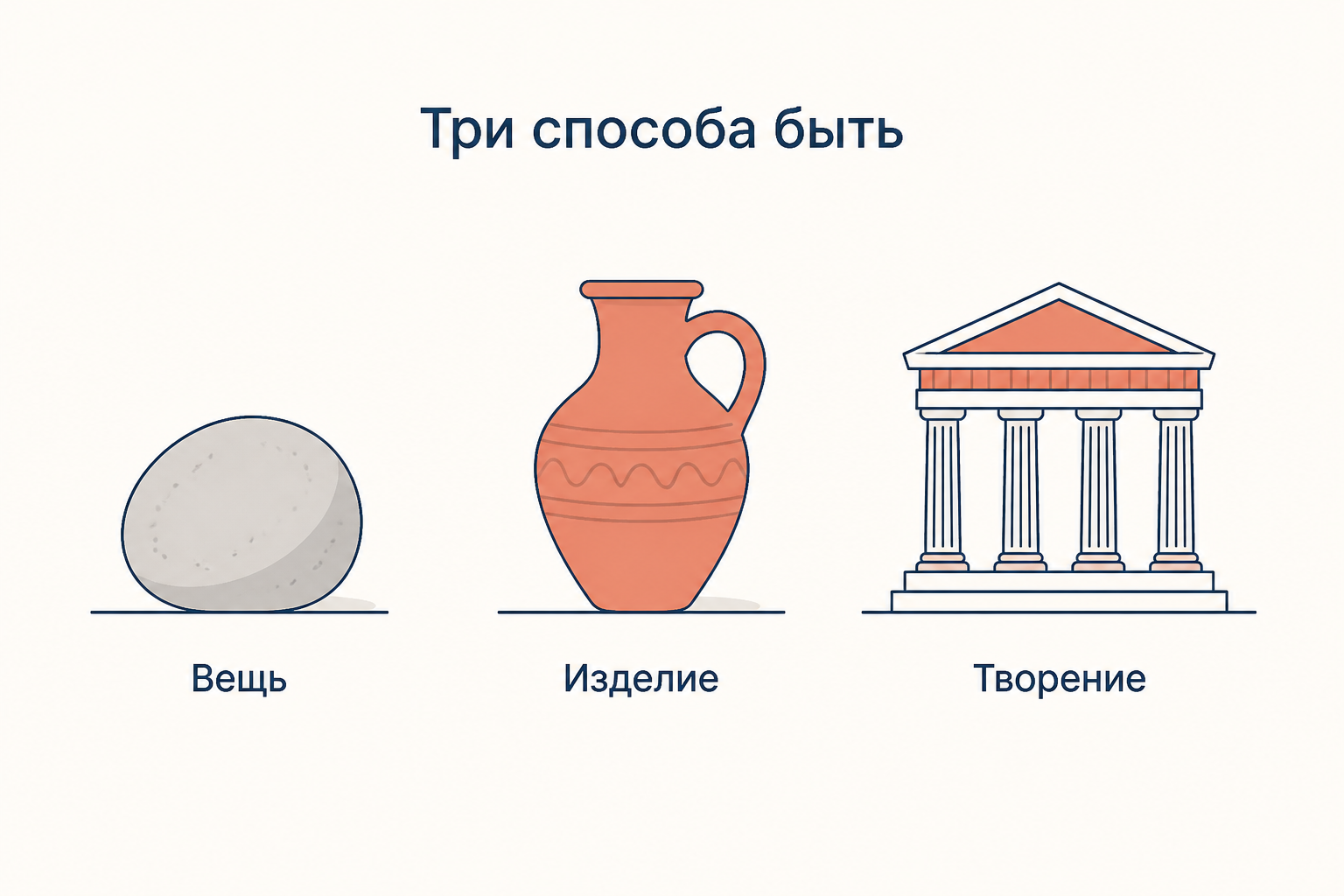 Три способа быть у Хайдеггера: камень как вещь, кувшин как изделие, храм как творение