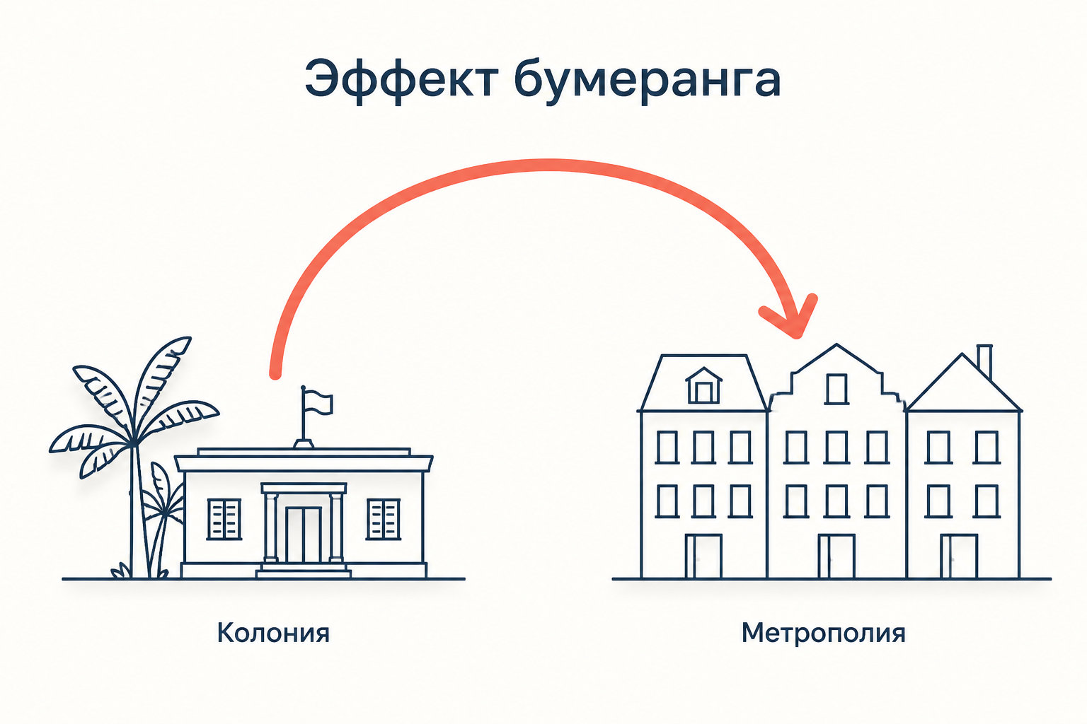 Схема бумеранг эффекта: изогнутая стрелка ведёт от колонии к метрополии, возвращая методы расы и бюрократии в Европу