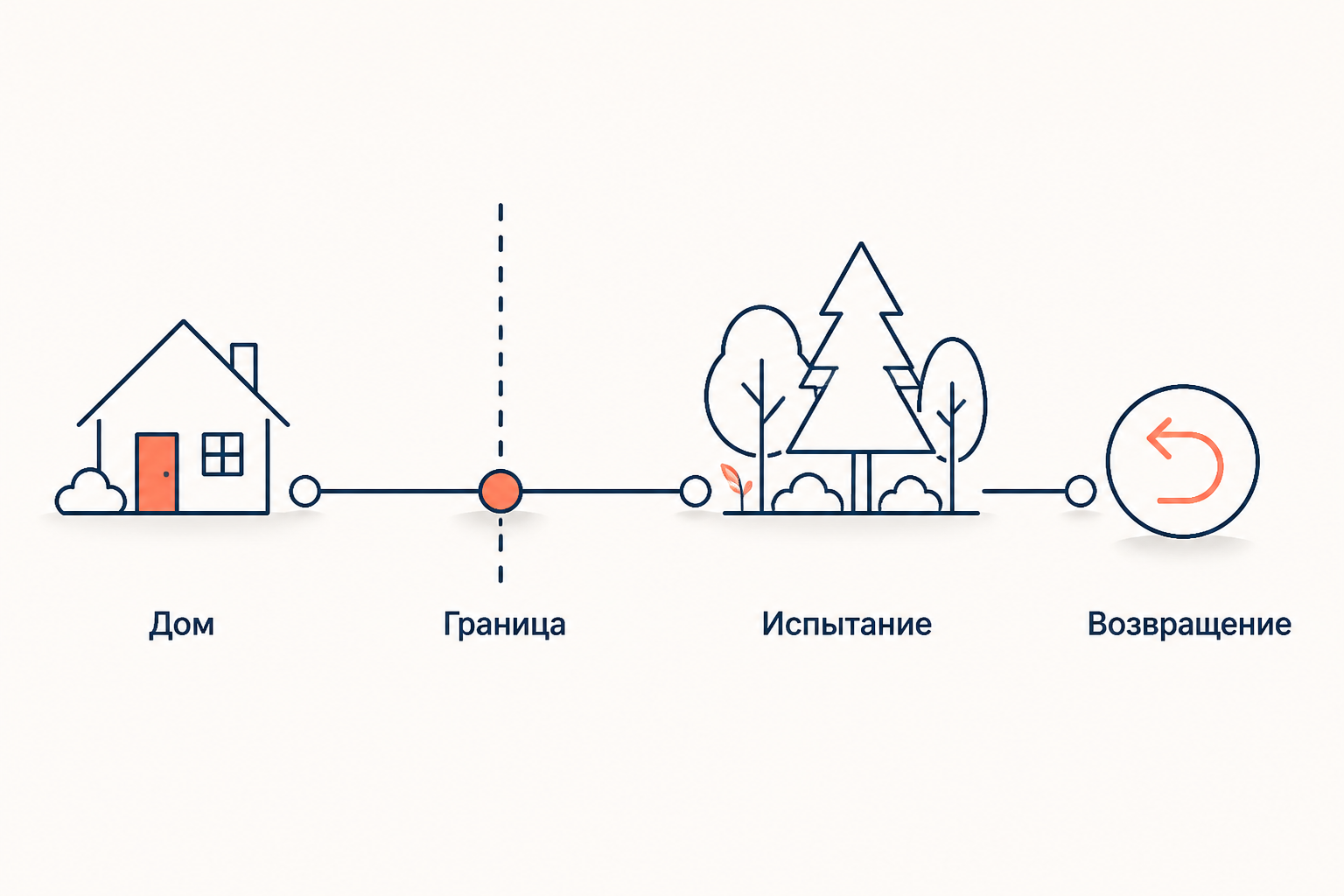 Схема перехода в волшебной сказке: дом, граница леса, испытание и возвращение героя