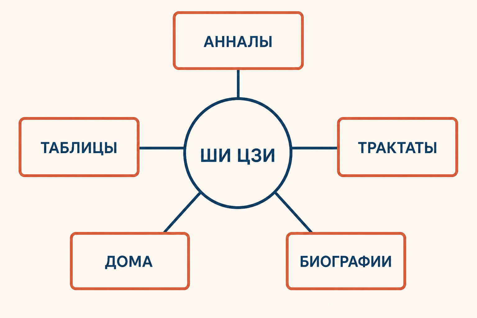 Схема пяти разделов Ши цзи: анналы, таблицы, трактаты, наследственные дома и жизнеописания