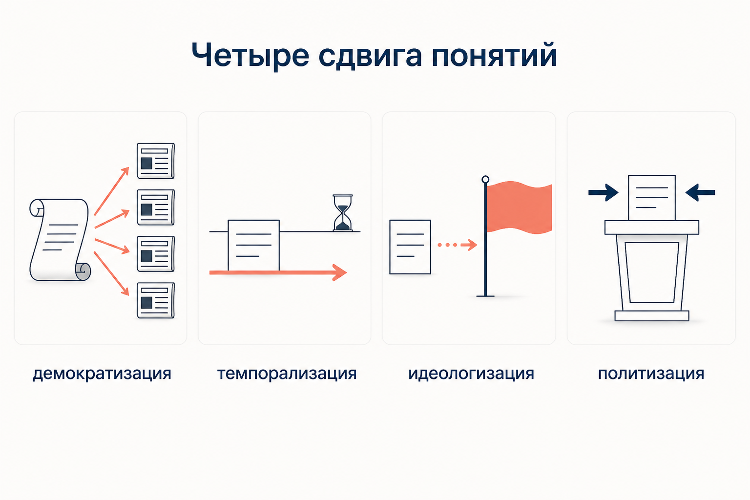 Четыре сдвига понятий в переходное время по Козеллеку: демократизация, темпорализация, идеологизация и политизация
