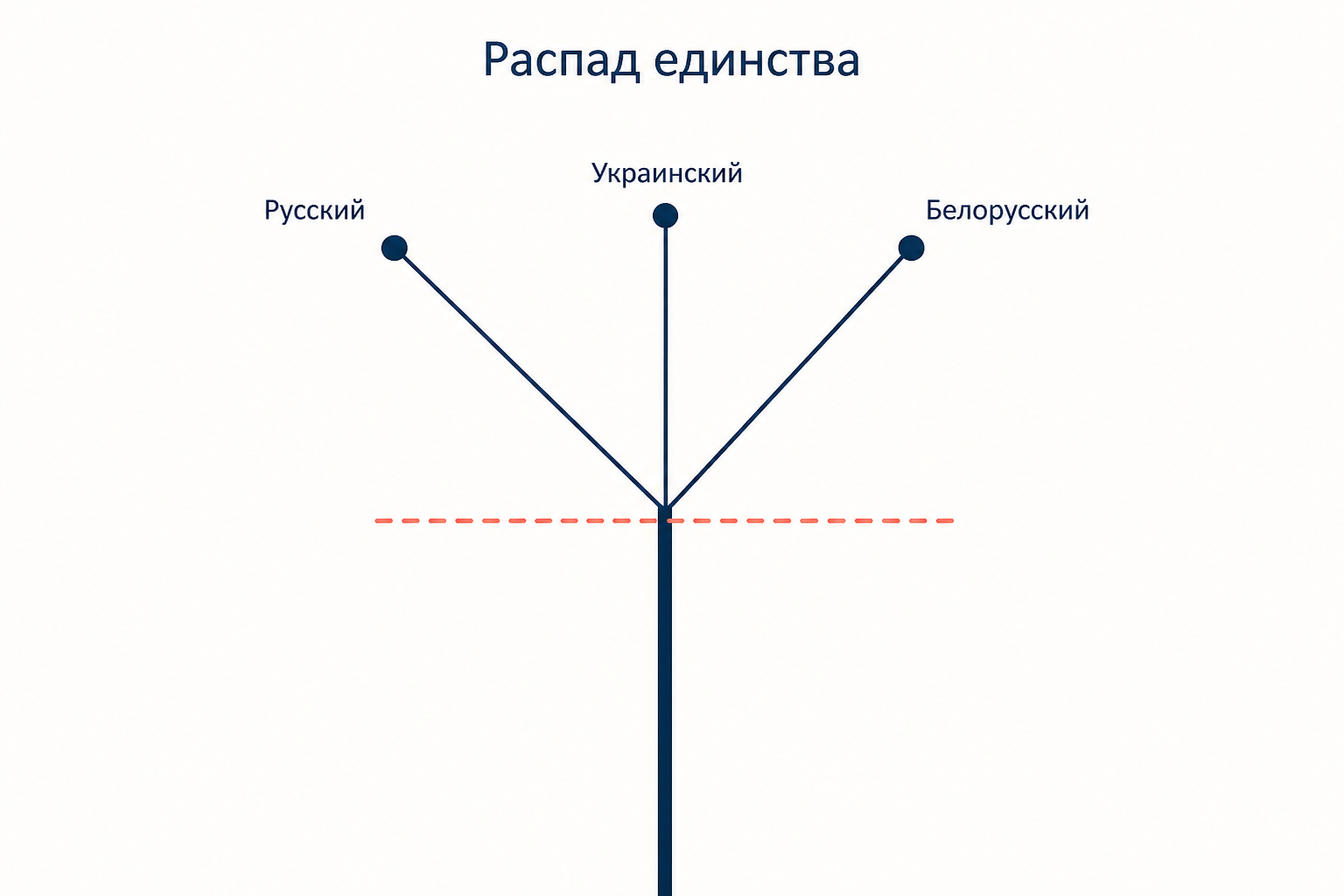 Схема расхождения: общий ствол делится на три ветви восточнославянских языков