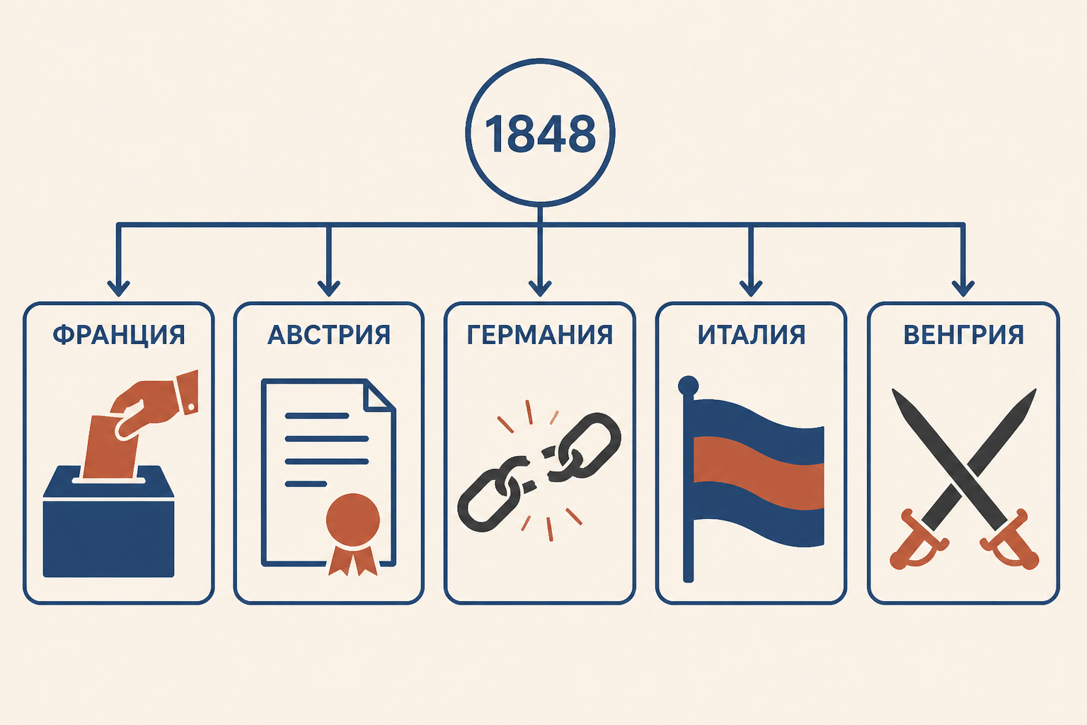 Карта революционной волны 1848 года: Франция, Австрия, Германия, Италия и Венгрия