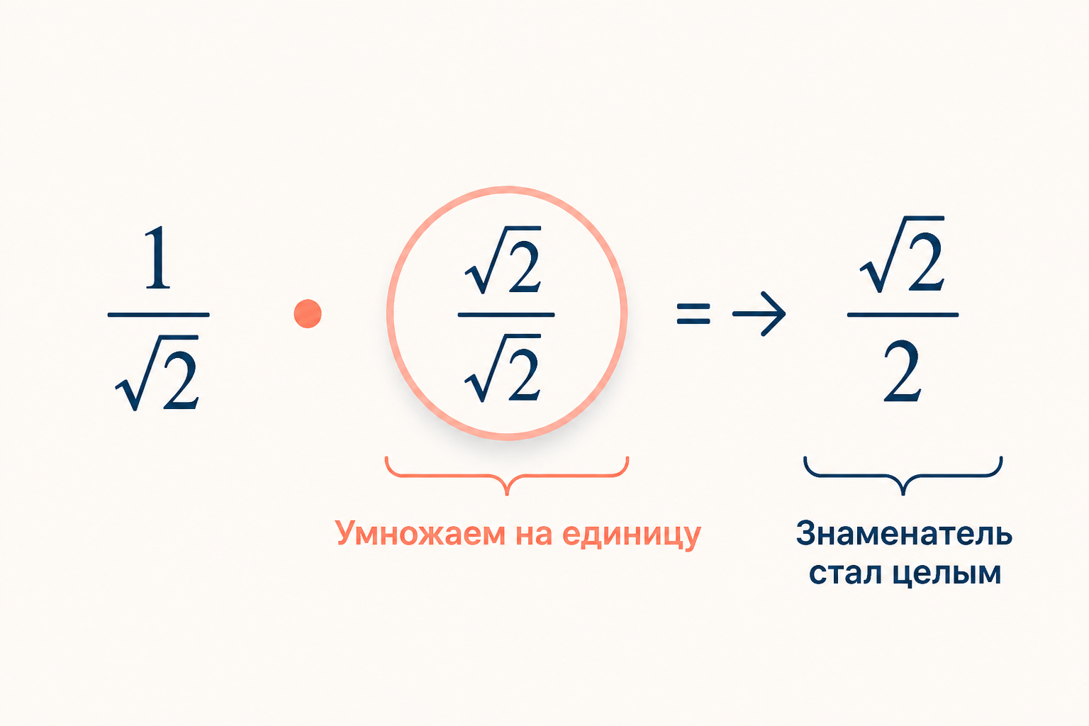 Дробь с корнем в знаменателе домножается на единицу в виде корня и превращается в дробь с целым знаменателем