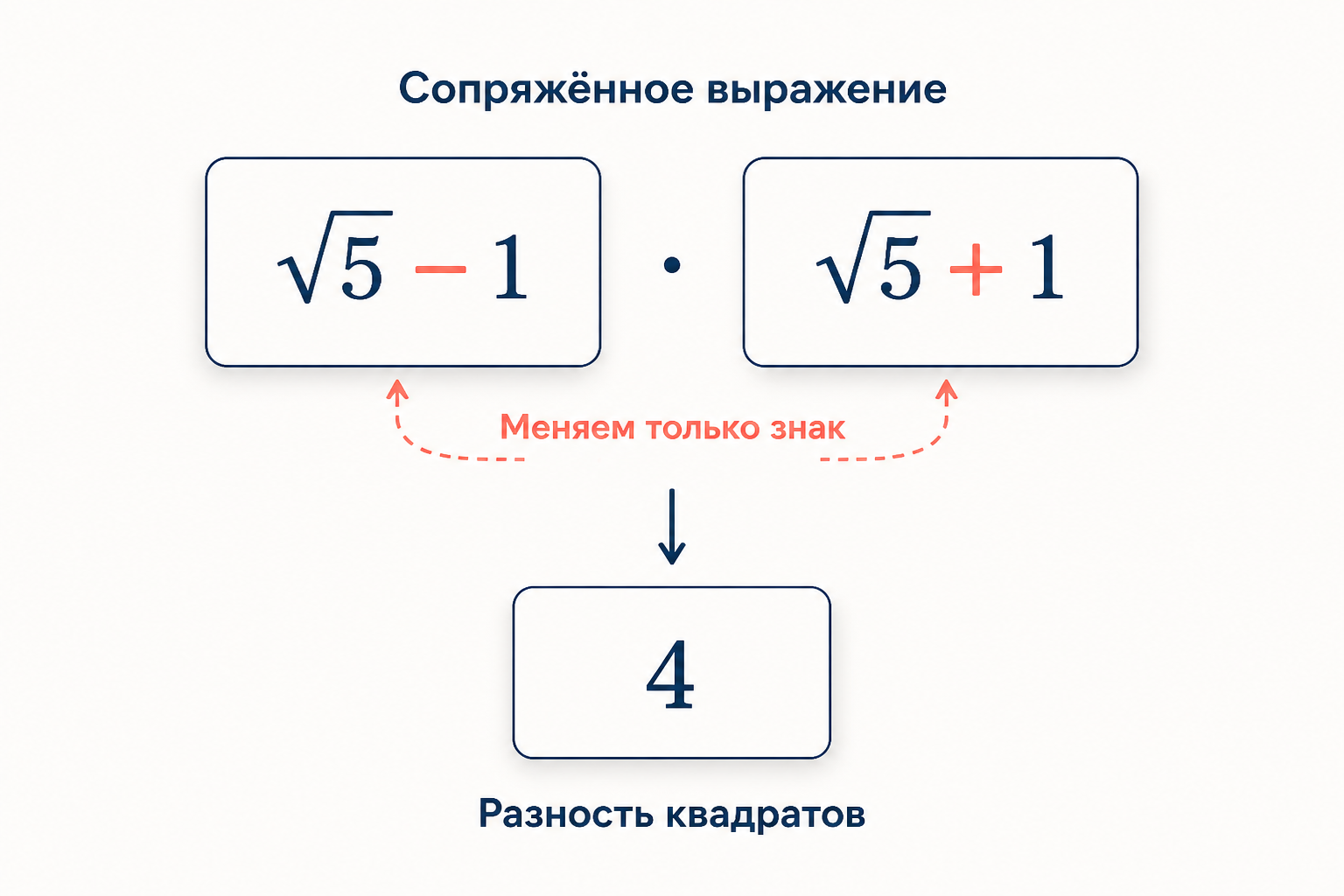 Знаменатель с разностью корня и единицы домножается на сопряжённую сумму, разность квадратов снимает корень