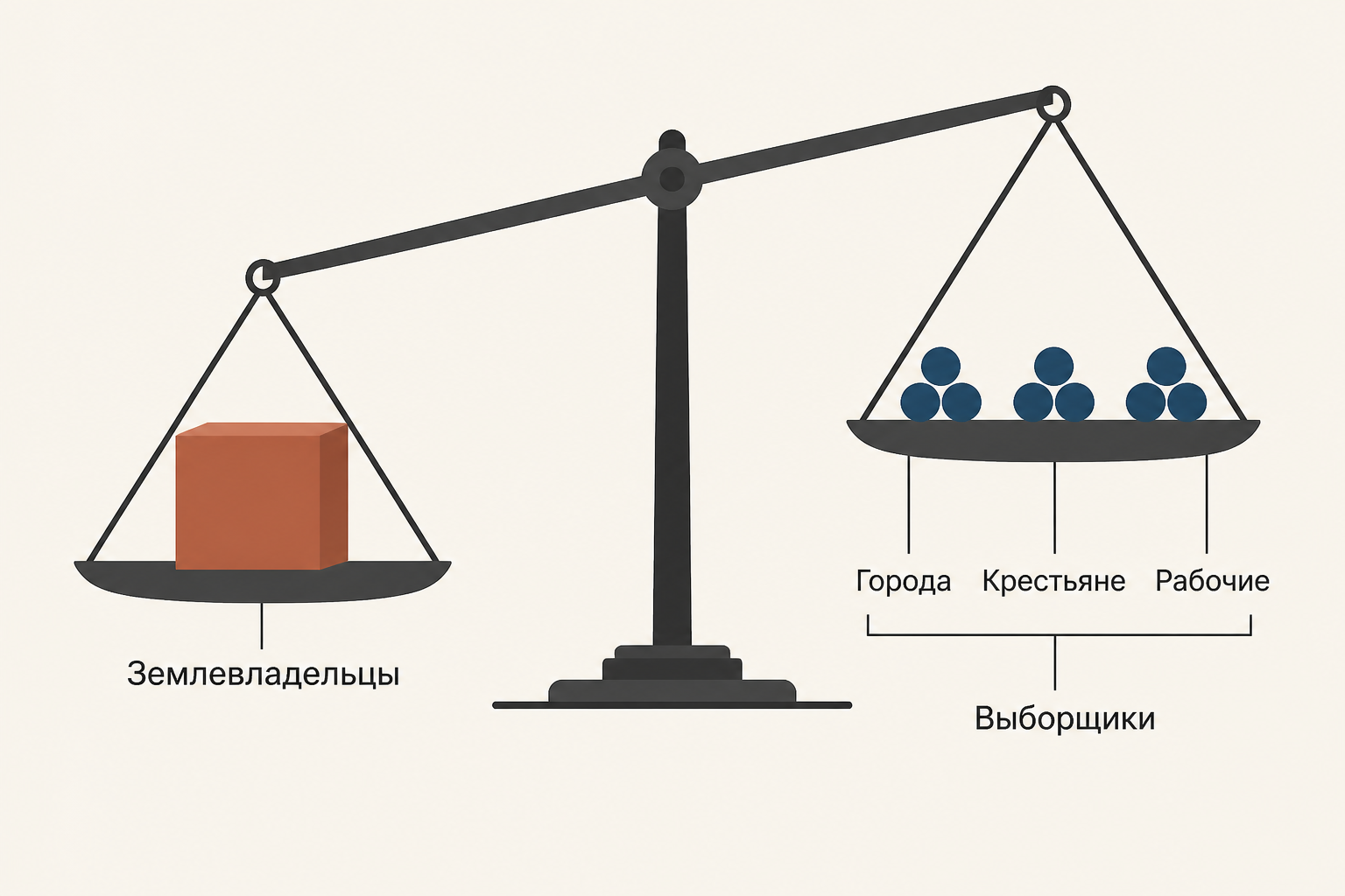 Вес курий после закона 1907 года: верхняя чашка с землевладельцами перевешивает остальные группы