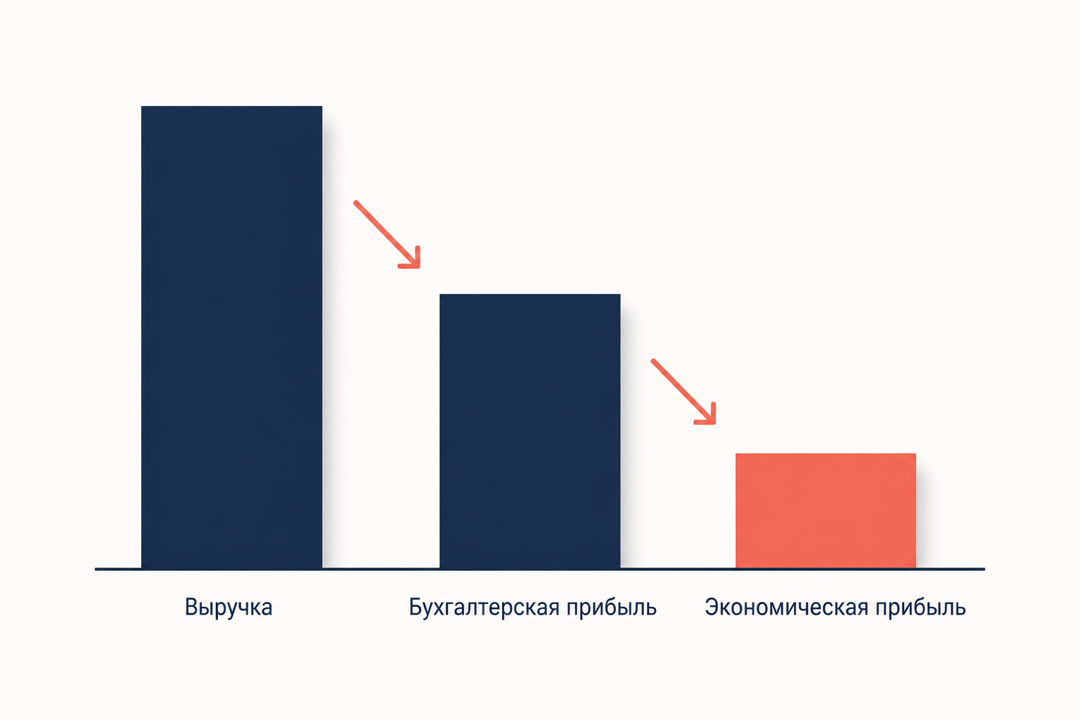Лестница от выручки к бухгалтерской прибыли и далее к экономической прибыли за вычетом неявных издержек