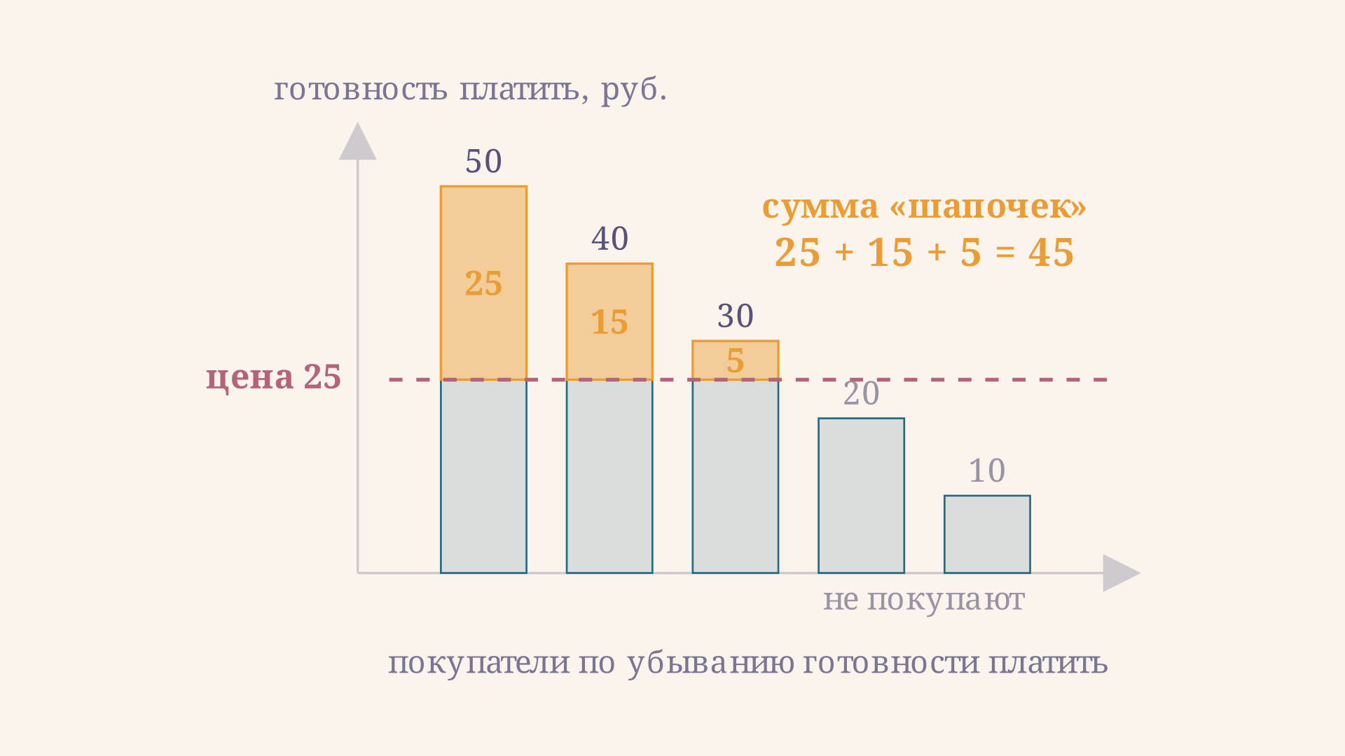 Пять покупателей с готовностью платить 50, 40, 30, 20 и 10 руб. при цене 25 руб. Покупают только трое, а их излишек это золотые шапочки столбиков над линией цены: 25 плюс 15 плюс 5 равно 45 руб.