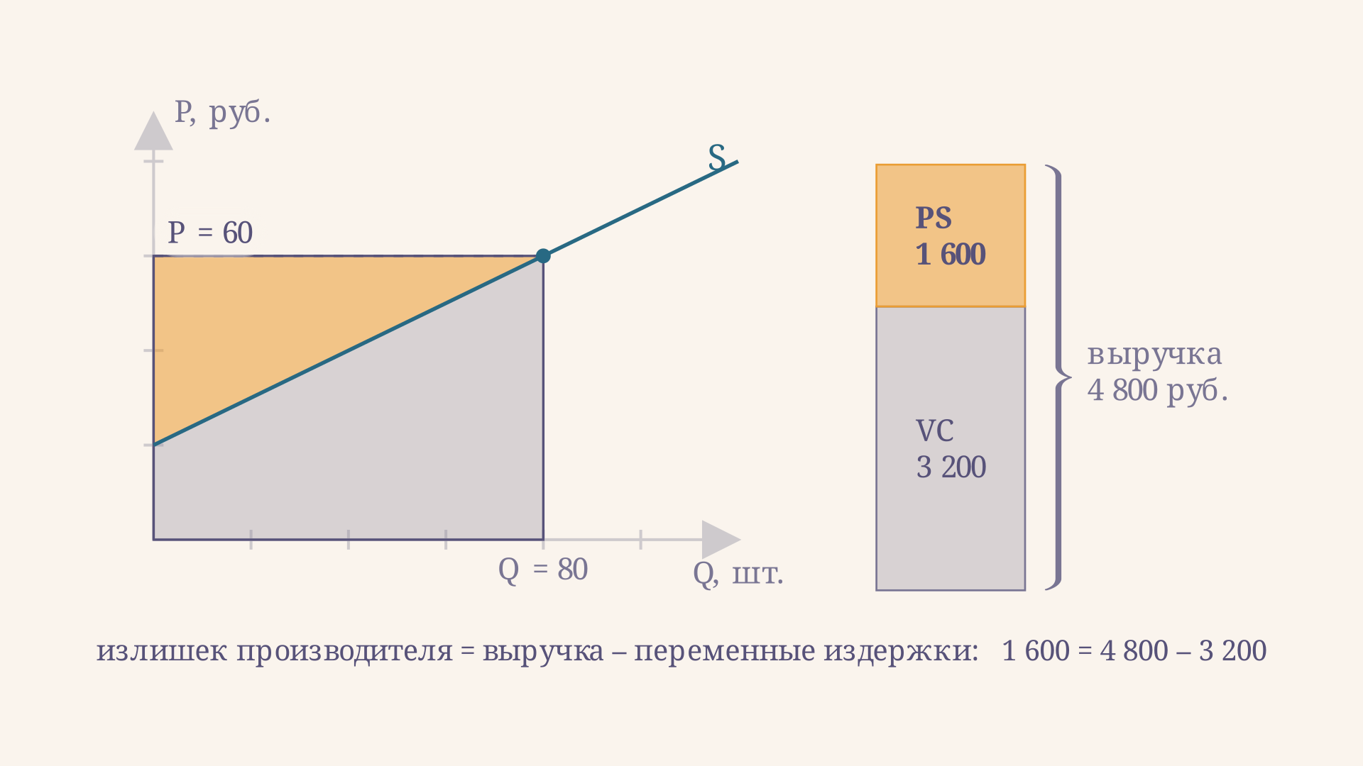 Выручка 4800 руб. в виде прямоугольника делится кривой предложения на две части: переменные издержки 3200 руб. снизу и излишек производителя 1600 руб. сверху; справа та же сумма показана столбиком