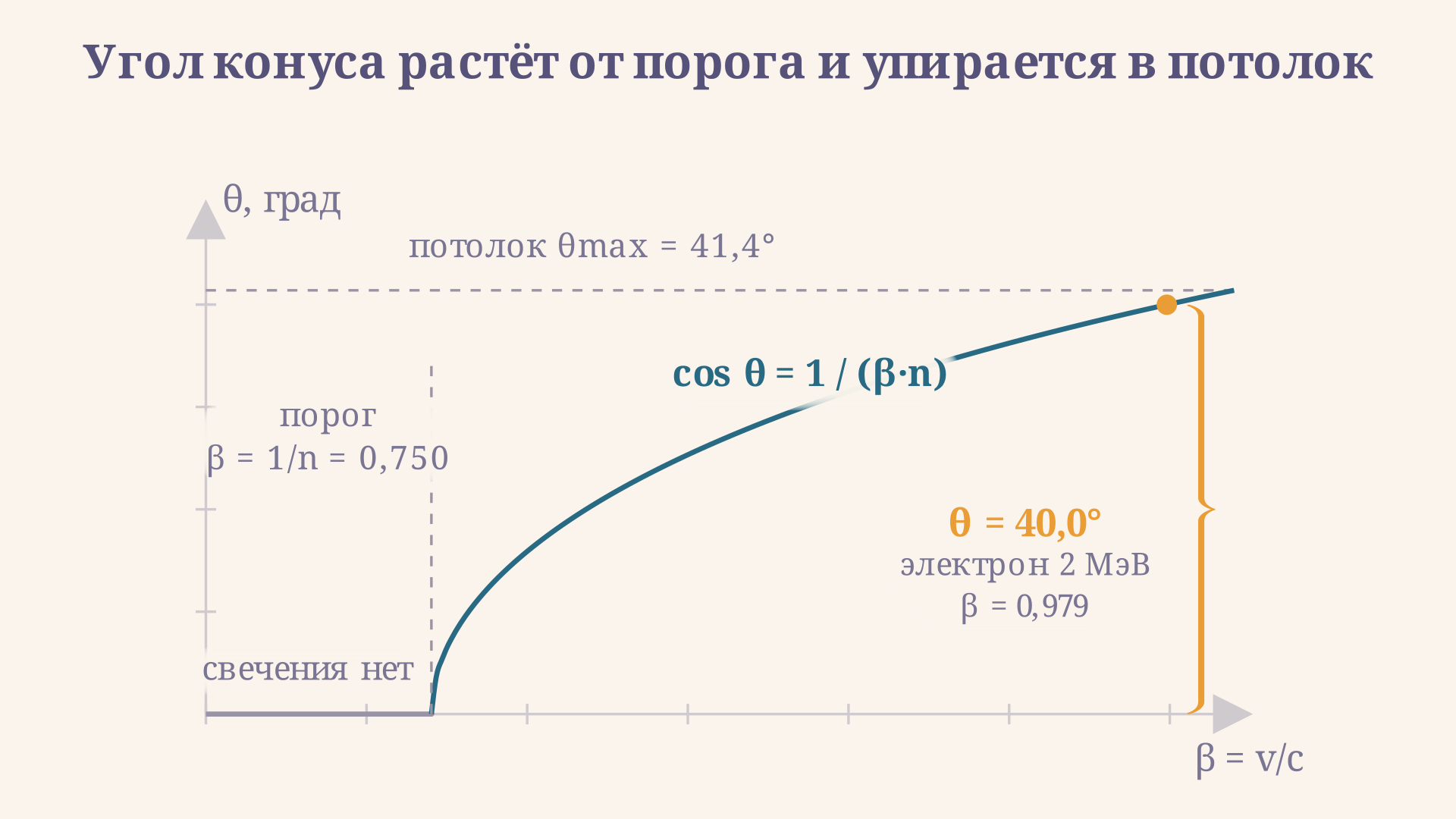 График угла черенковского конуса как функции скорости частицы: до порога 0,750 угол равен нулю, затем быстро растёт и упирается в потолок 41,4°; скобка измеряет угол 40,0° у электрона с энергией 2 МэВ