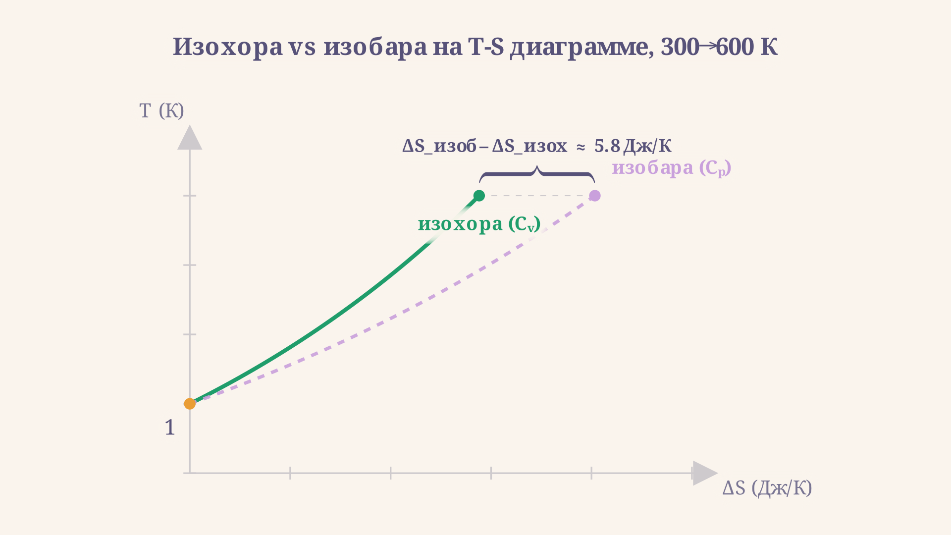 T-S диаграмма: кривая изохорного нагрева ν Cv ln(T/T1) идёт ниже и положе, чем кривая изобарного нагрева ν Cp ln(T/T1) при тех же температурах - фигурная скобка отмечает разницу delta S между процессами