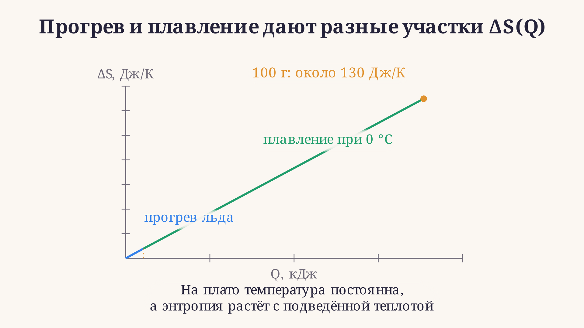 График изменения энтропии при подводе теплоты к льду: небольшой кривой участок прогрева переходит в линейный рост на плато плавления при 0 °C