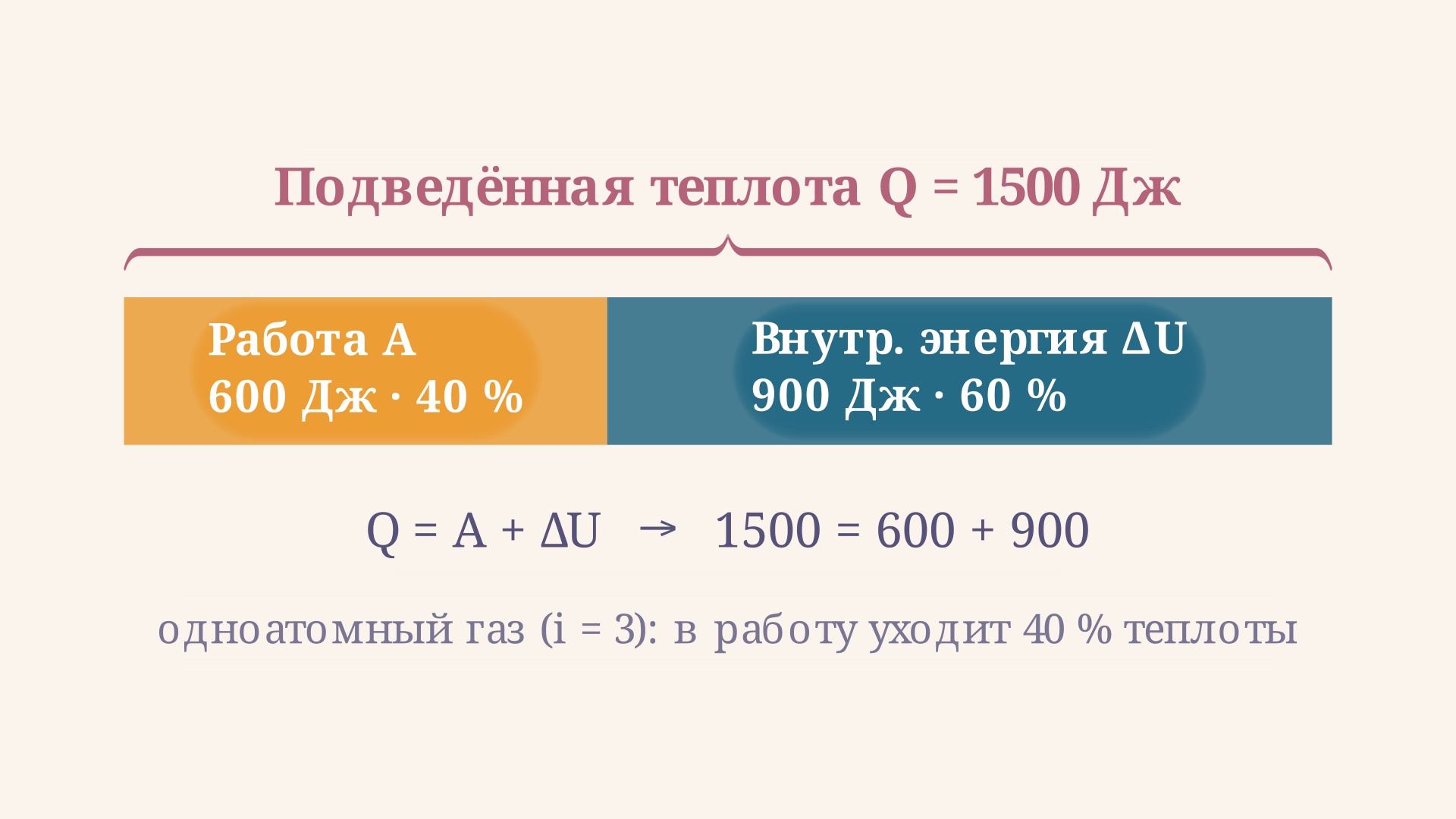 Энергобаланс изобарного процесса: подведённая теплота Q делится на работу газа A и прирост внутренней энергии ΔU; для одноатомного газа в работу уходит 40 процентов теплоты