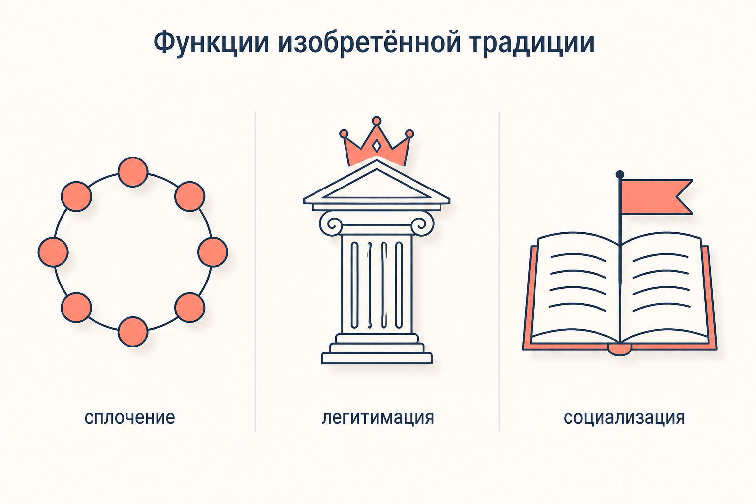 Функции изобретённой традиции: сплочение группы, легитимация власти, социализация через воспитание