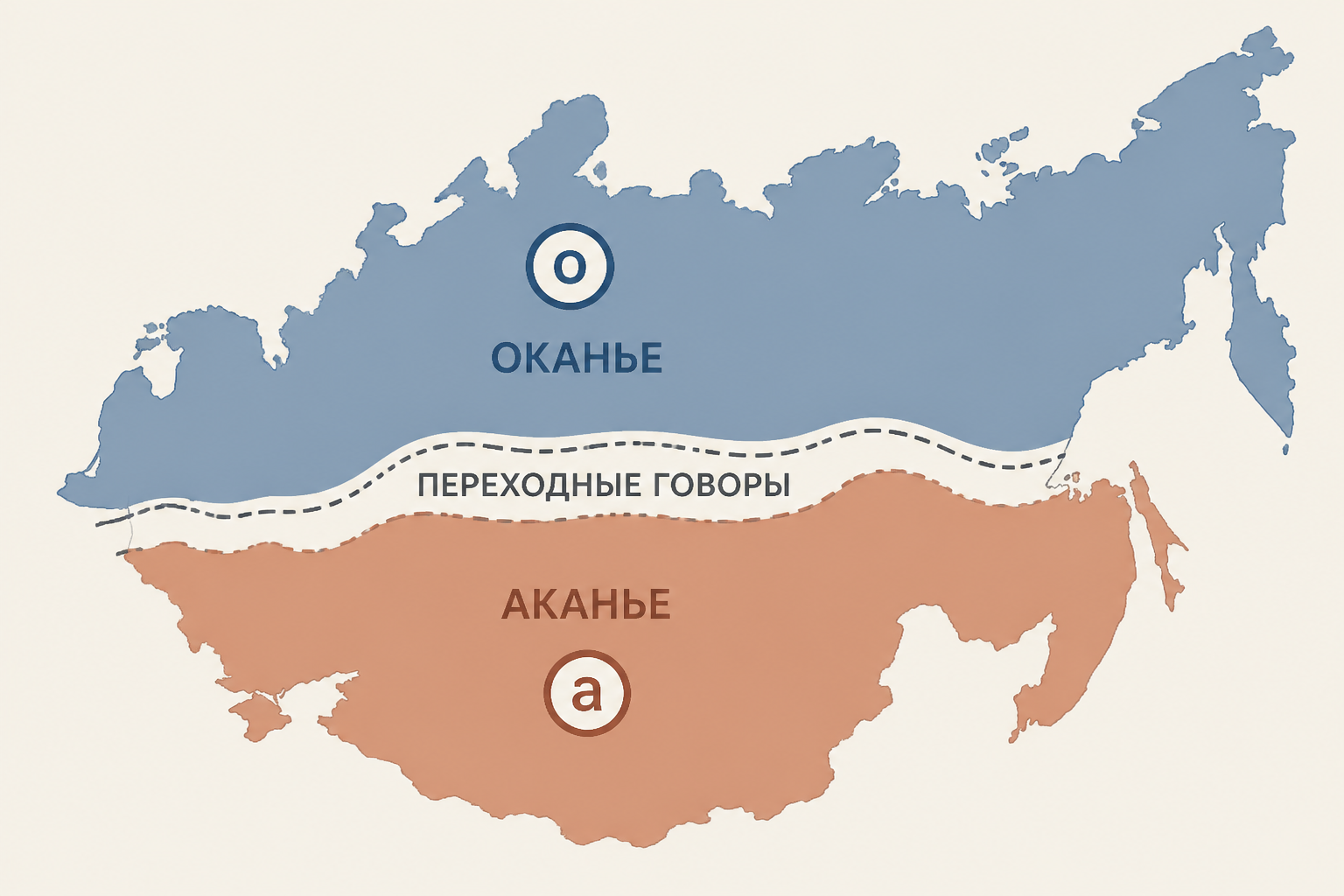 Русская диалектологическая схема: ареалы оканья и аканья, линия фрикативного г и переходные говоры