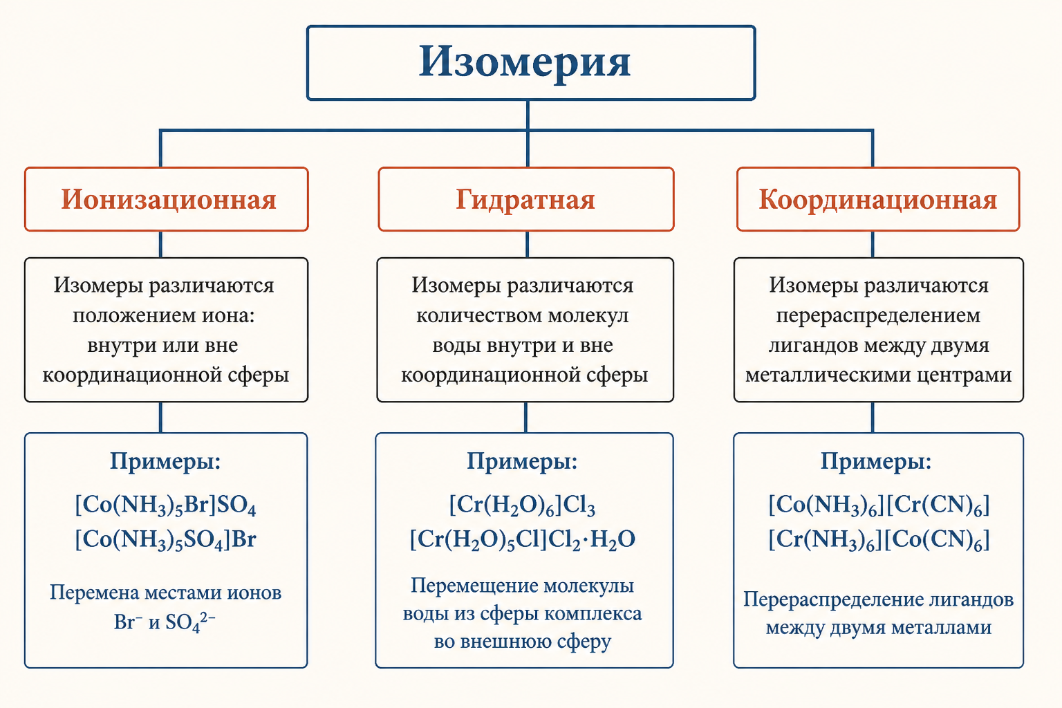 Схема классификации изомерии комплексных соединений: конституционная и стереоизомерия