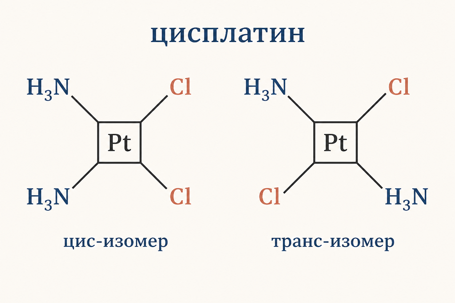 Цис- и транс-изомеры плоскоквадратного комплекса Pt(NH3)2Cl2 с отображением угловых позиций лигандов