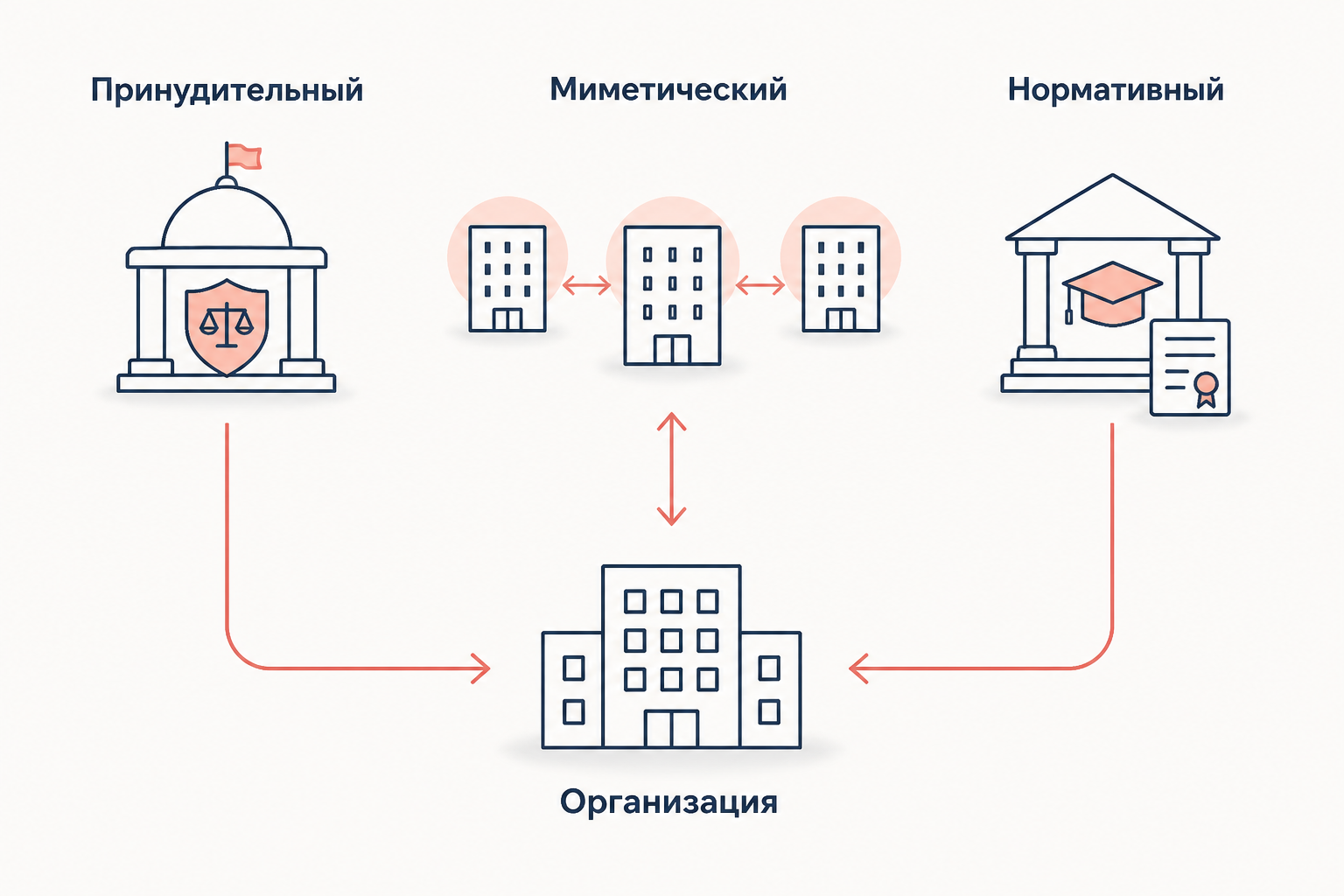 Три механизма институционального изоморфизма