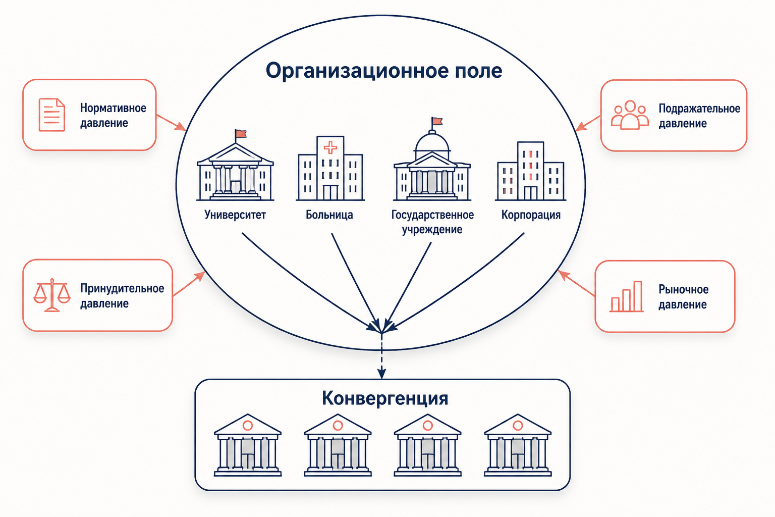 Применение изоморфизма в анализе организационных полей