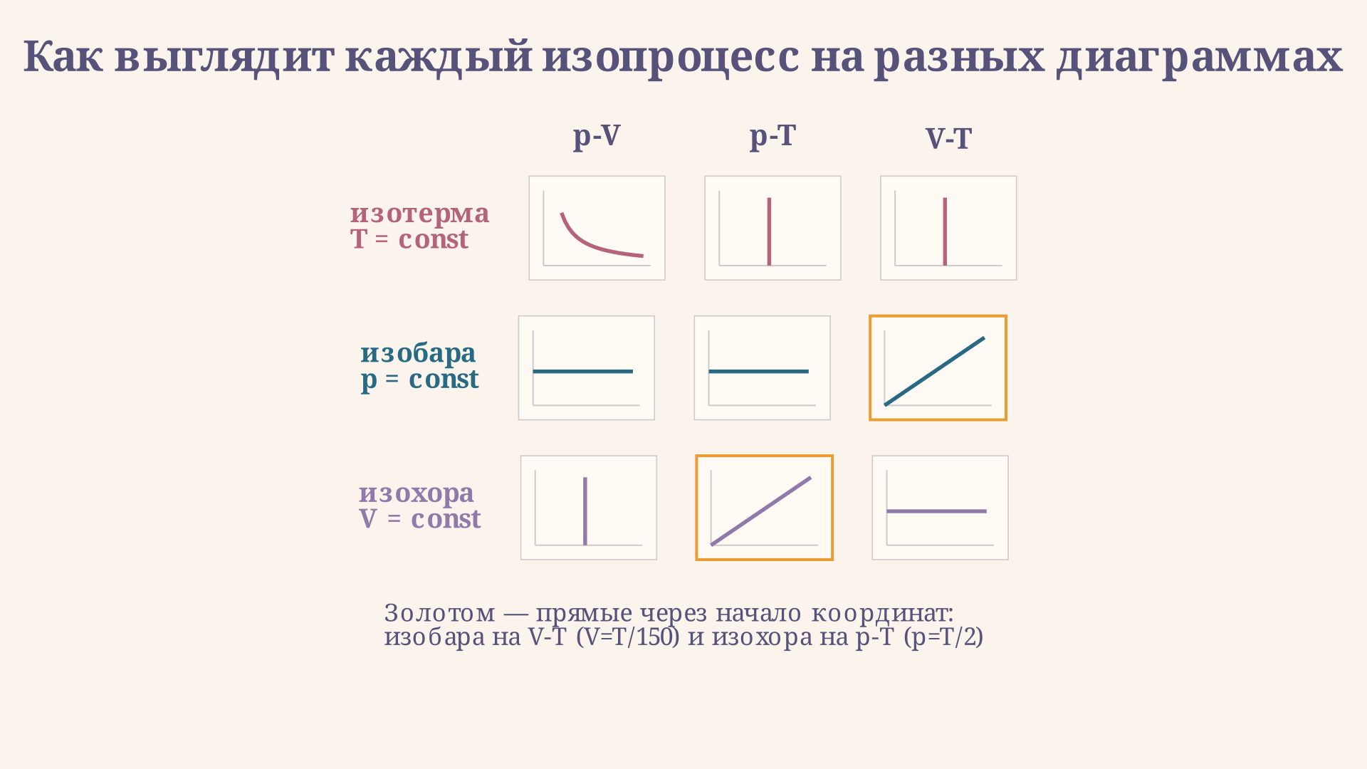 Сводка изопроцессов: изотерма гипербола на p-V, изобара прямая через начало на V-T, изохора прямая через начало на p-T