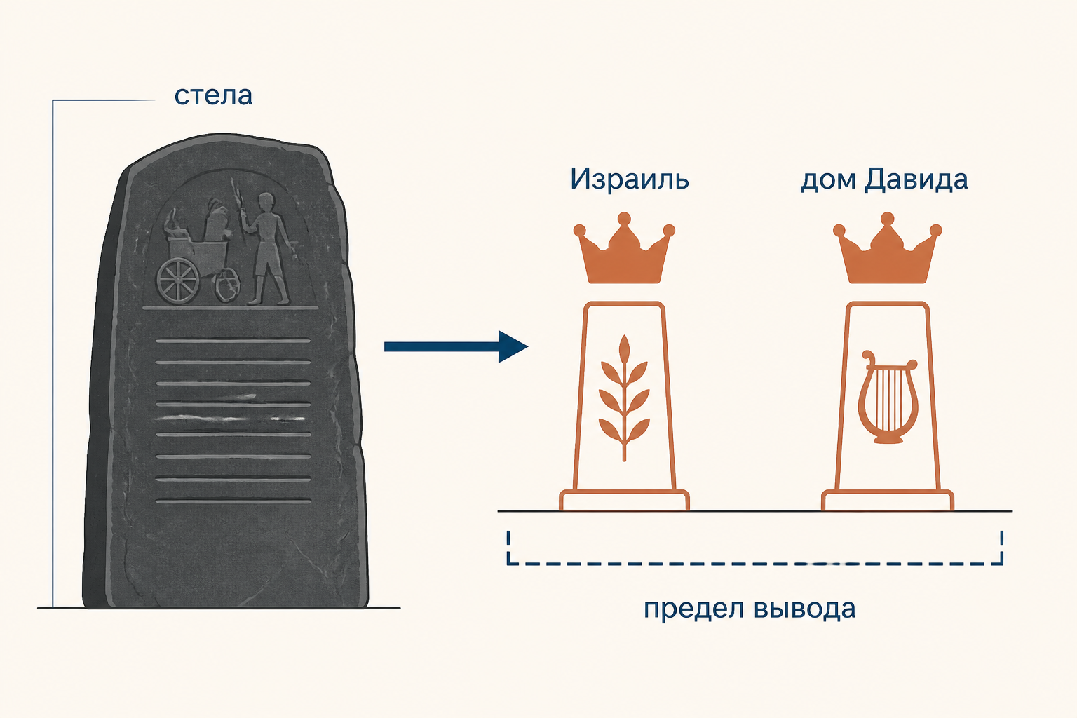 Телль-Данская стела и уровни исторического вывода: надпись, династия, пределы знания