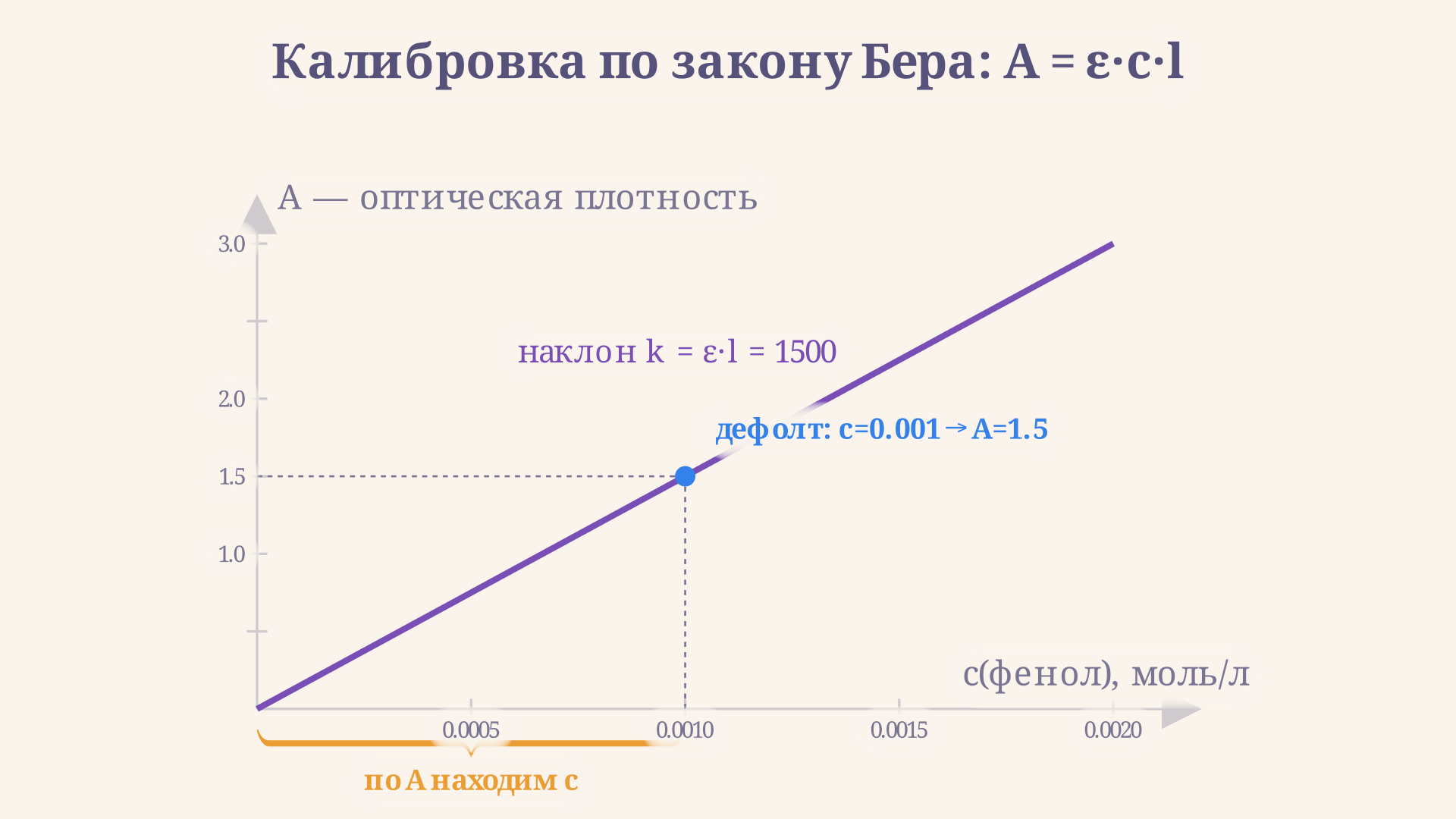 Калибровочная прямая закона Бера: оптическая плотность фиолетового раствора растёт прямо пропорционально концентрации фенола, по наклону прямой находят неизвестную концентрацию