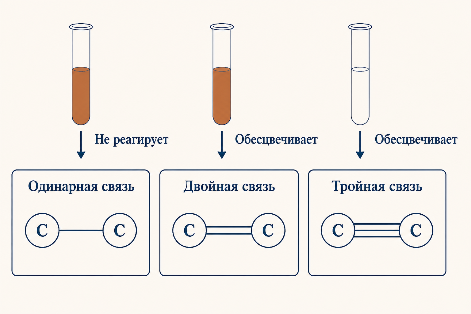 Одинарная связь не реагирует с бромной водой, а двойная и тройная её обесцвечивают: схема трёх типов связи и поведения брома