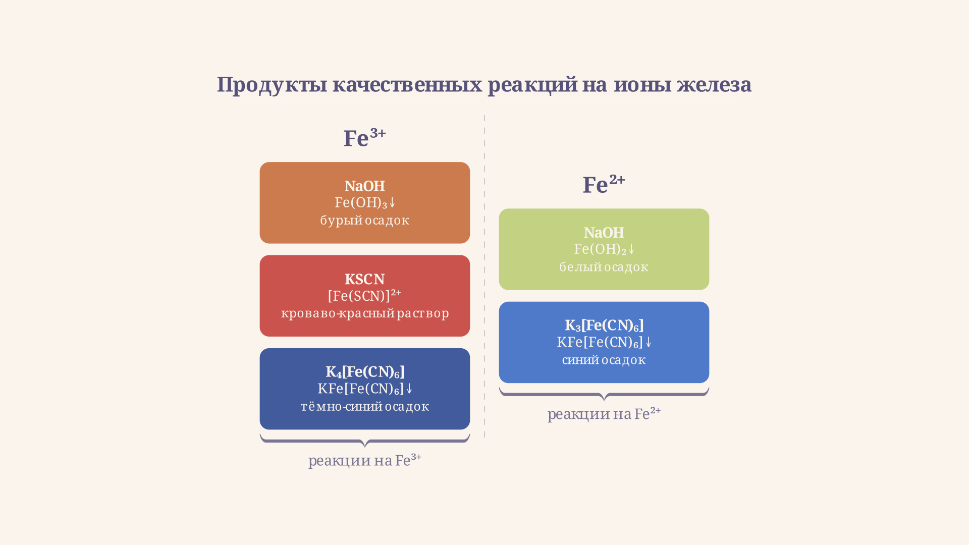 Схема: четыре осадка и один цветной раствор по двум ионам железа - бурый Fe(OH)3, белый буреющий Fe(OH)2, кроваво-красный [Fe(SCN)]2+, тёмно-синяя берлинская лазурь и синяя турнбулева синь