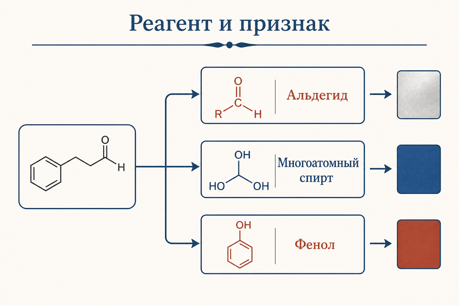 Схема: один органический реагент дает разные признаки для альдегида, многоатомного спирта и фенола