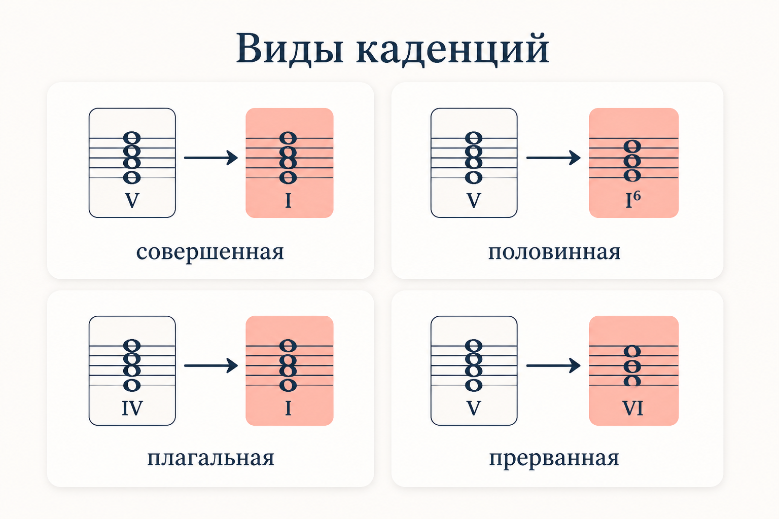 Четыре вида каденций: совершенная V-I, половинная с остановкой на доминанте, плагальная IV-I и прерванная V-VI