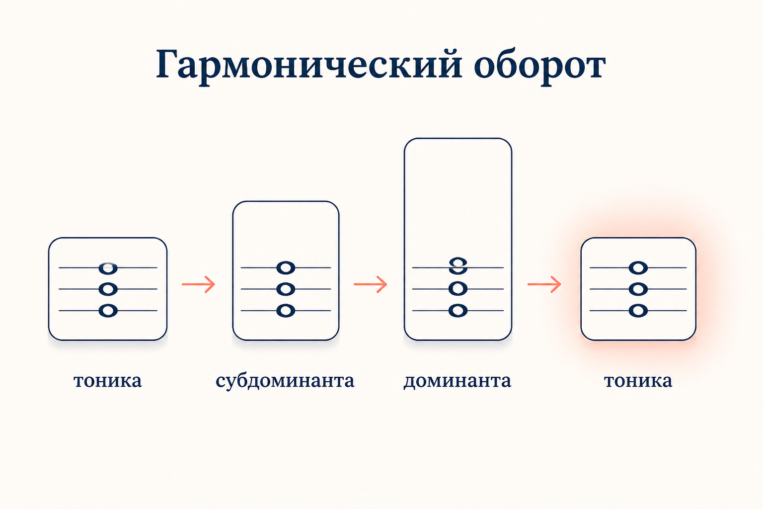 Гармонический оборот тоника-субдоминанта-доминанта-тоника: рост напряжения и возвращение к покою на последнем аккорде