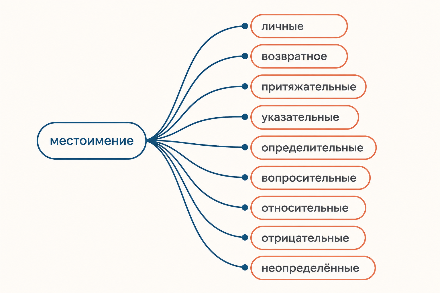 Девять разрядов местоимений распределены вокруг центрального слова «местоимение»: личные, возвратное, притяжательные, указательные, определительные, вопросительные, относительные, отрицательные, неопределённые