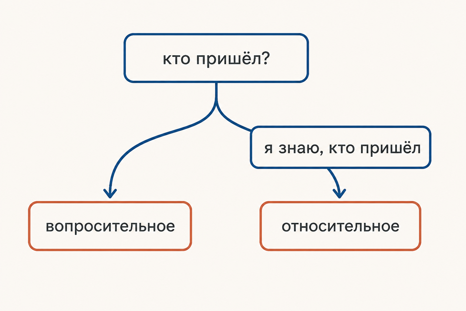 Сравнение двух контекстов: «кто пришёл?» - вопросительное значение и «я знаю, кто пришёл» - относительное значение
