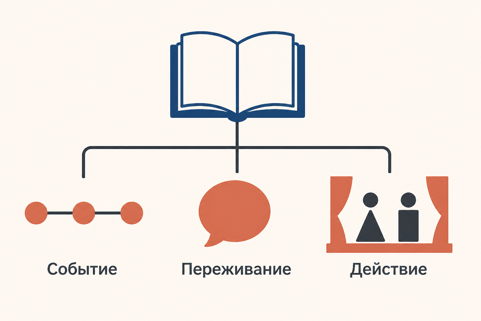 Три рода литературы: событие, переживание и сценическое действие