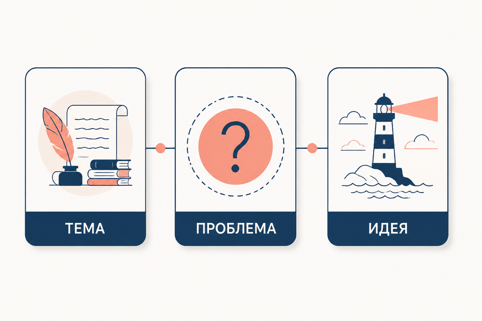 Различие темы, проблемы и идеи в анализе литературного произведения