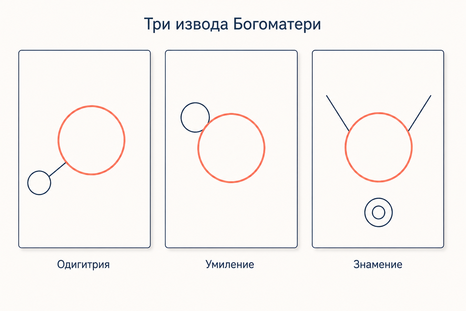 Три извода образа Богоматери: Одигитрия, Умиление и Знамение как разные схемы композиции