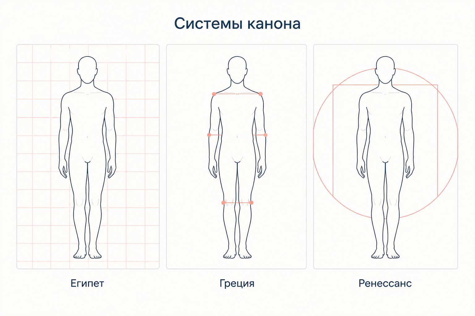 Сопоставление систем канона: три схематичные фигуры с разной разбивкой на модули под подписями Египет, Греция и Ренессанс