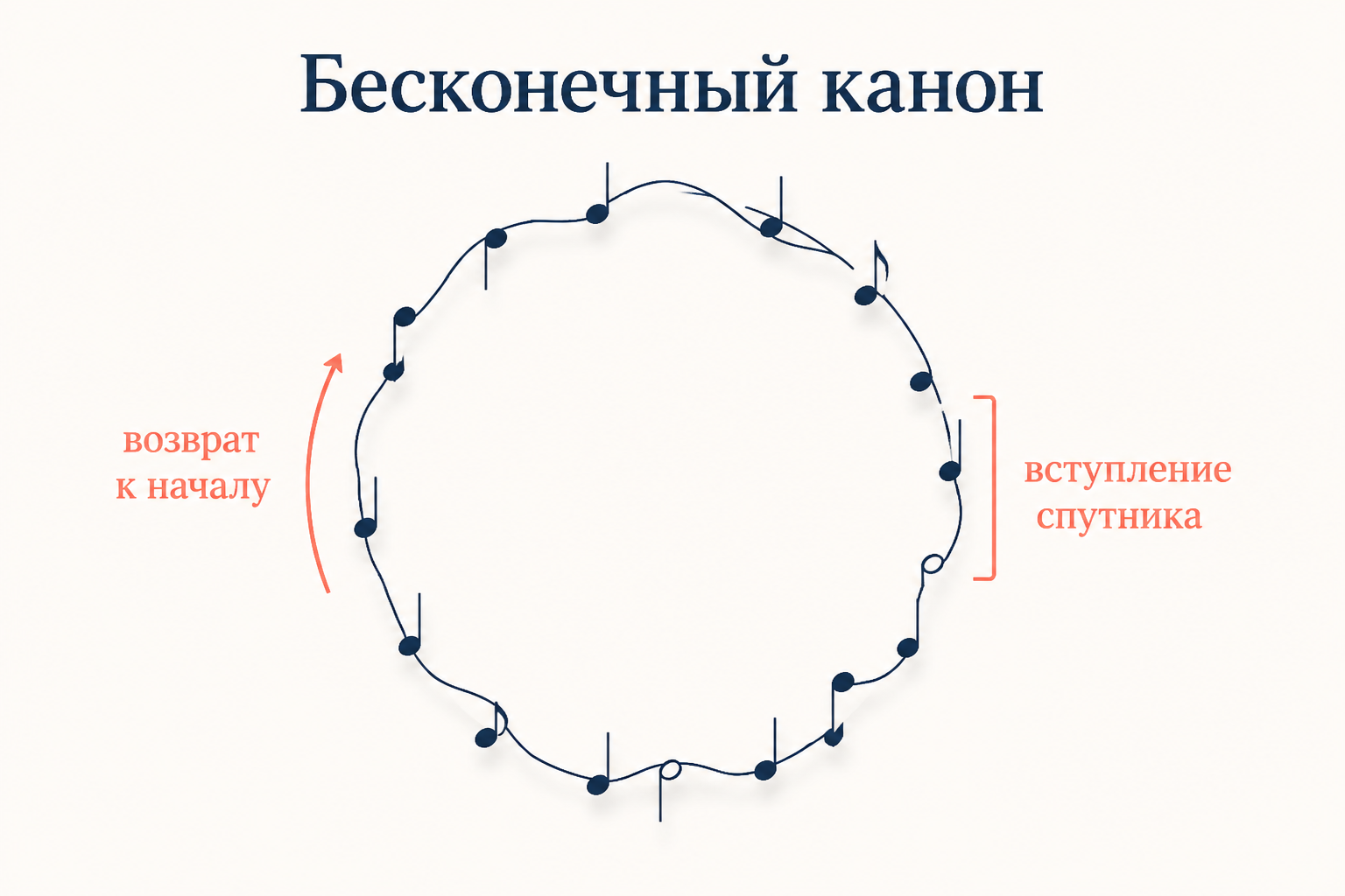 Бесконечный канон: мелодия замкнута в кольцо, конец стыкуется с началом, спутник вступает в отмеченной точке.