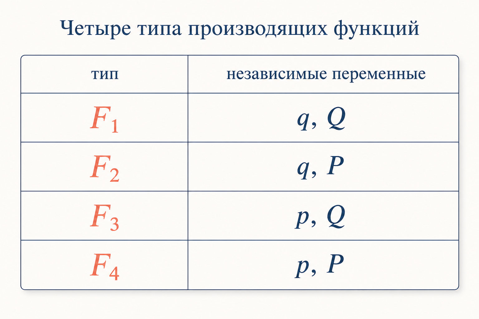 Таблица четырёх типов производящих функций F1 F2 F3 F4 с указанием независимых переменных и формул связи