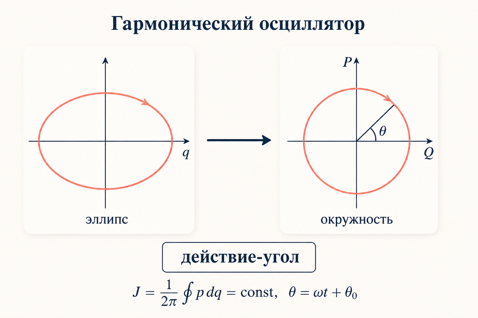 Гармонический осциллятор: фазовая траектория-эллипс в координатах q-p превращается в окружность в переменных действие-угол