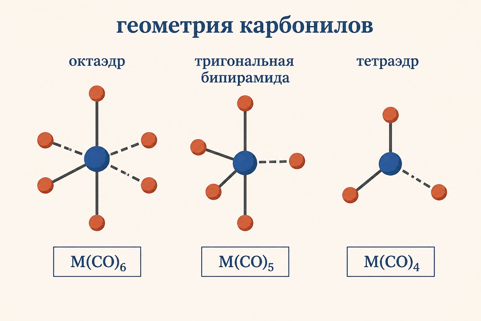 Сравнение геометрий распространённых карбонилов: октаэдр для гексакарбонила, тригональная бипирамида для пентакарбонила, тетраэдр для тетракарбонила