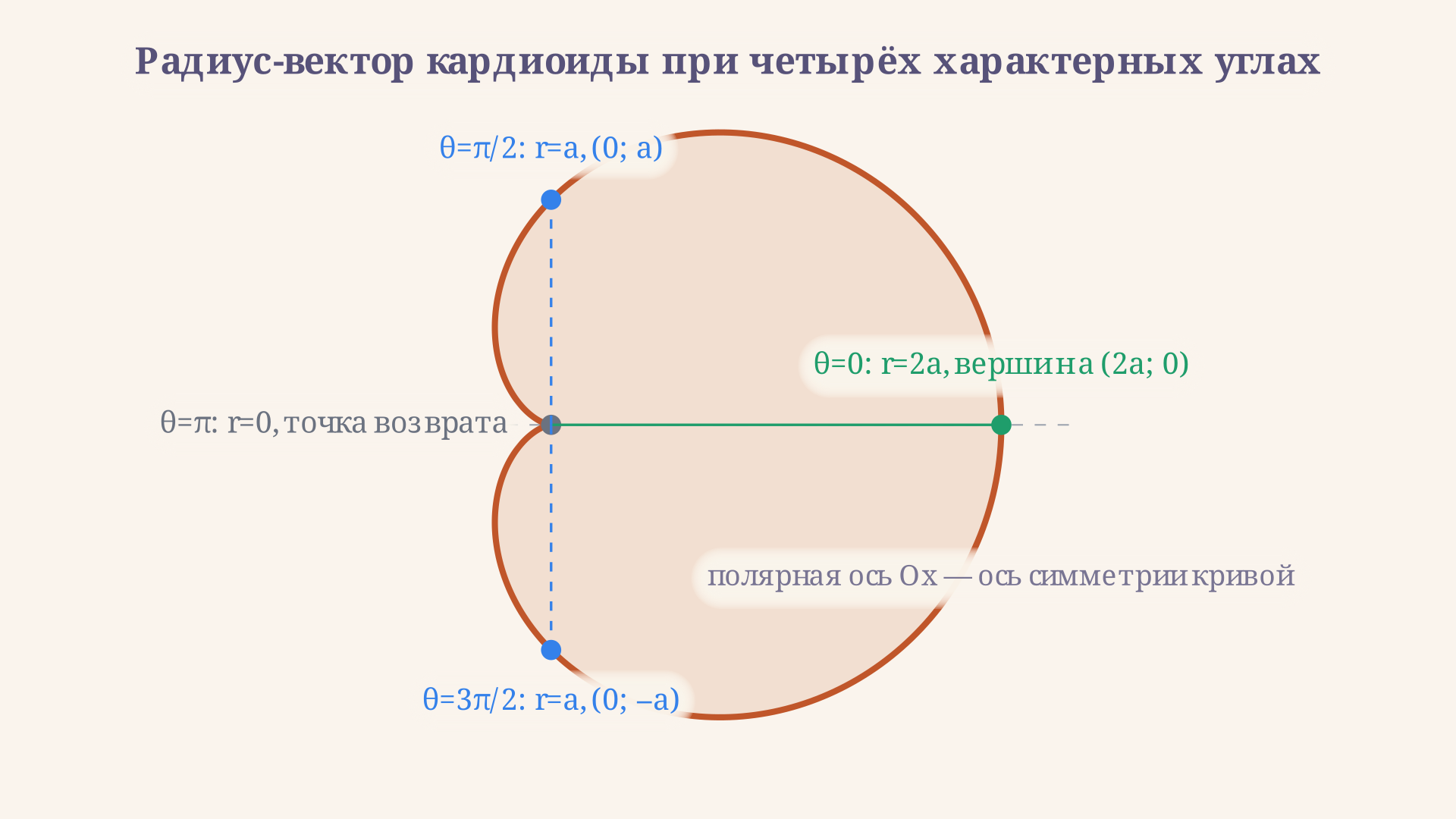 Радиус-вектор кардиоиды при четырёх характерных углах: вершина при тета = 0, точка возврата при тета = пи, симметричные точки при тета = пи/2 и 3пи/2 равноудалены от полярной оси