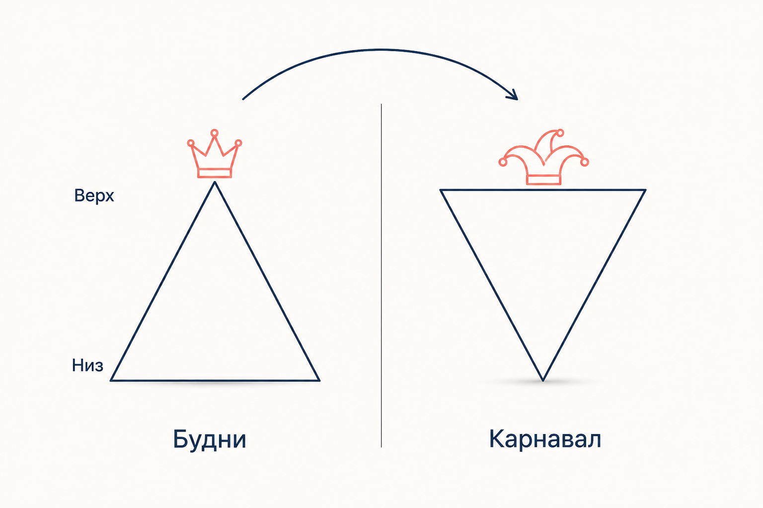 Будни и карнавал: схема временного переворачивания социального порядка
