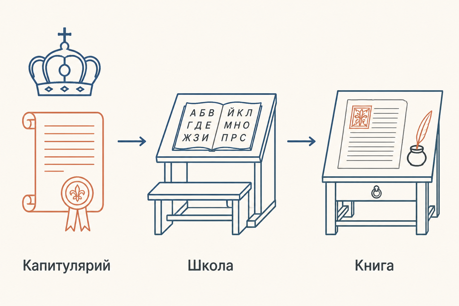 Три звена каролингской образовательной программы: правитель издаёт капитулярий, школы при монастырях и епископствах обучают чтению, переписчики исправляют книги