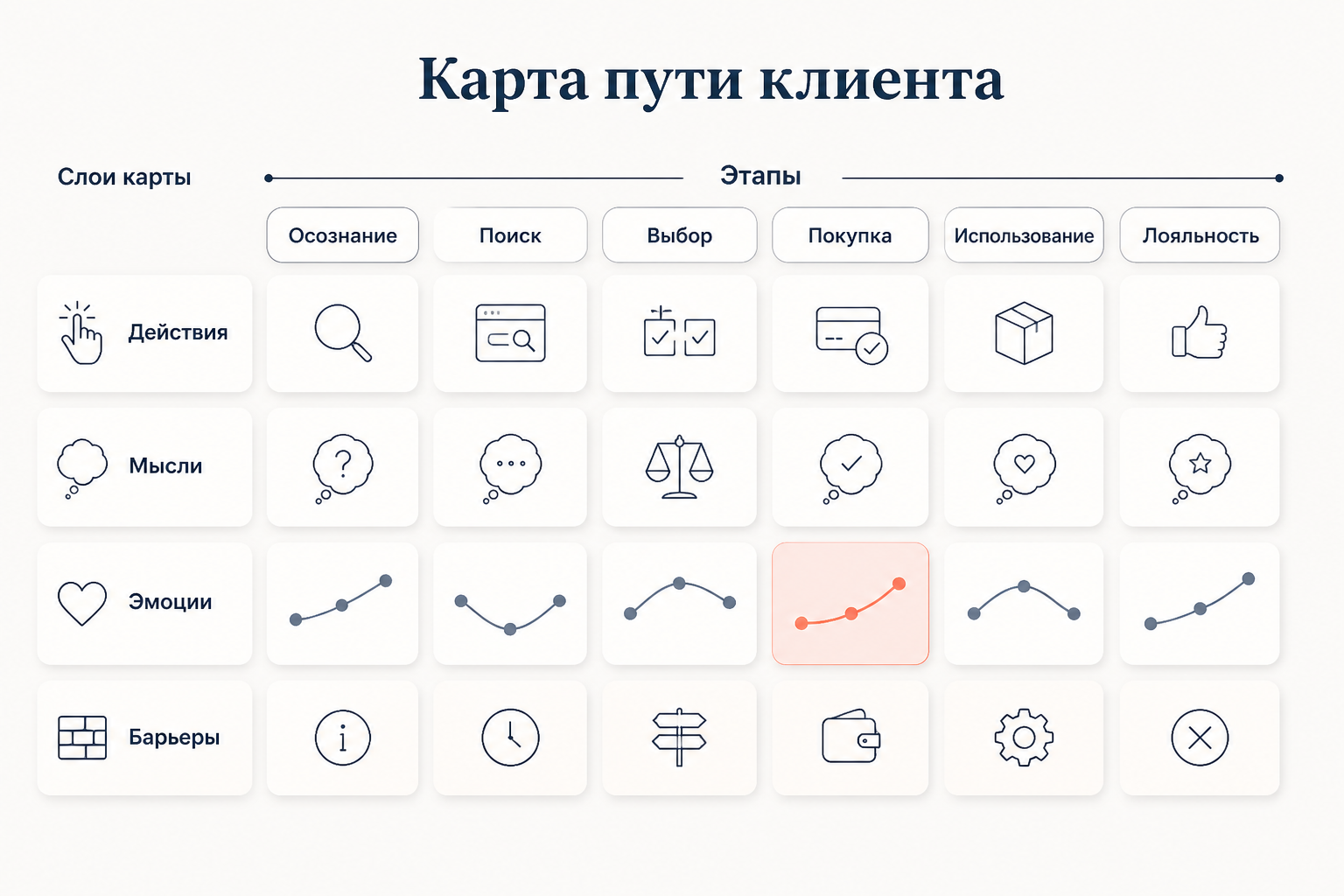 Слои карты пути клиента в виде сетки: строки действий, мыслей, эмоций и барьеров пересекаются со столбцами этапов от осознания до лояльности