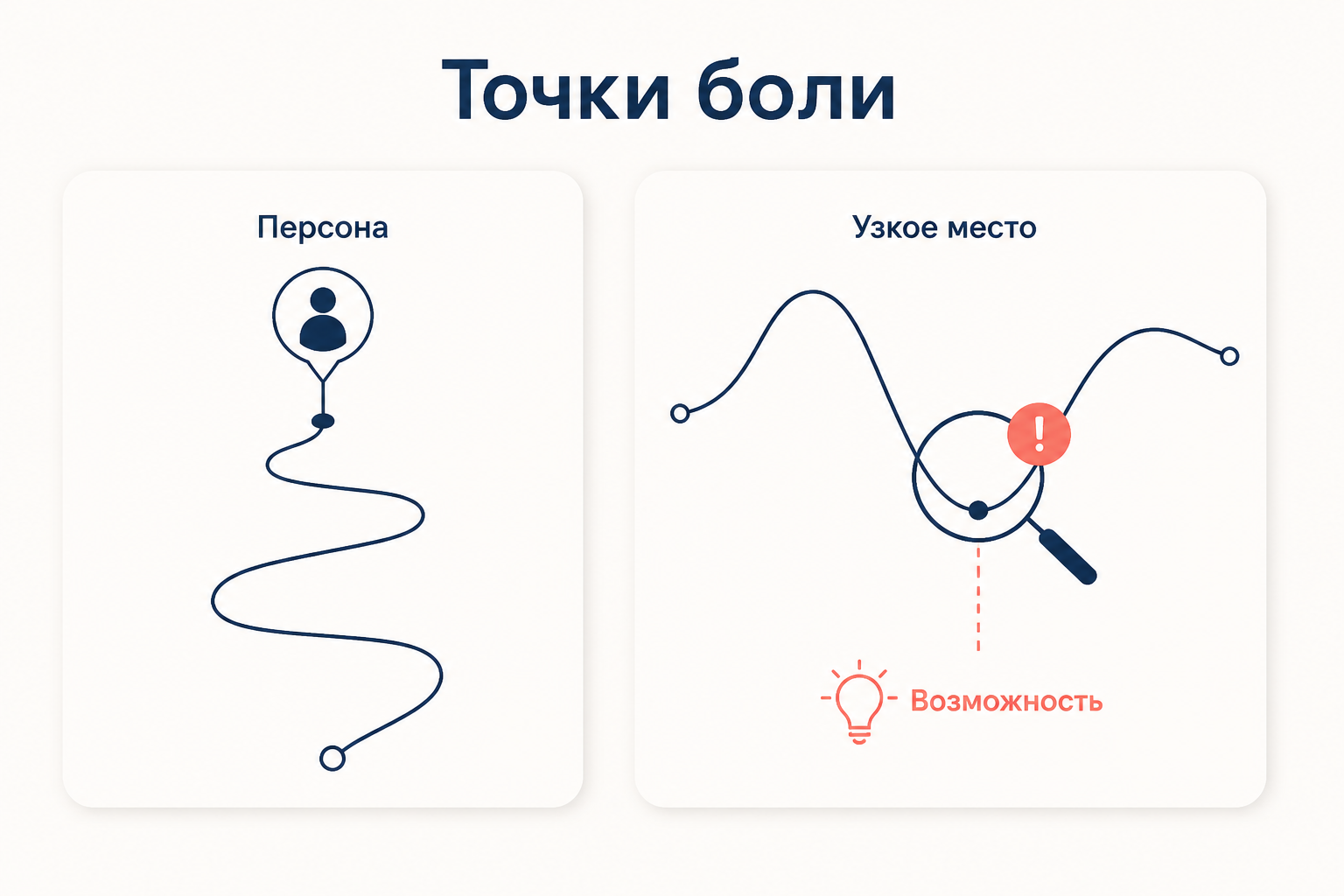 Сопоставление пути одной персоны и узкого места на эмоциональной кривой, отмеченного лупой и значком возможности для улучшения