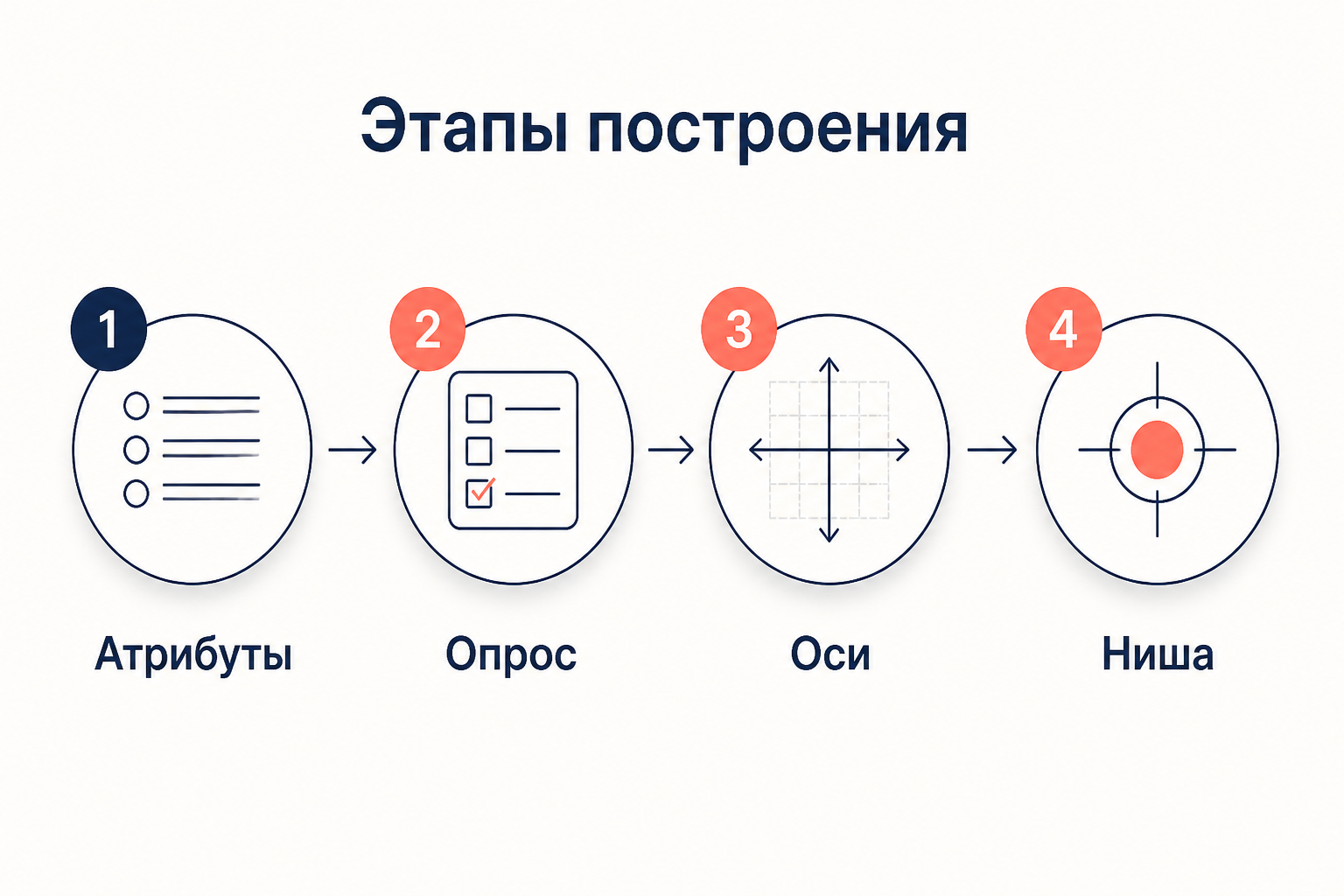 Этапы построения карты восприятия: выбор атрибутов, опрос потребителей, выбор осей и поиск свободной ниши
