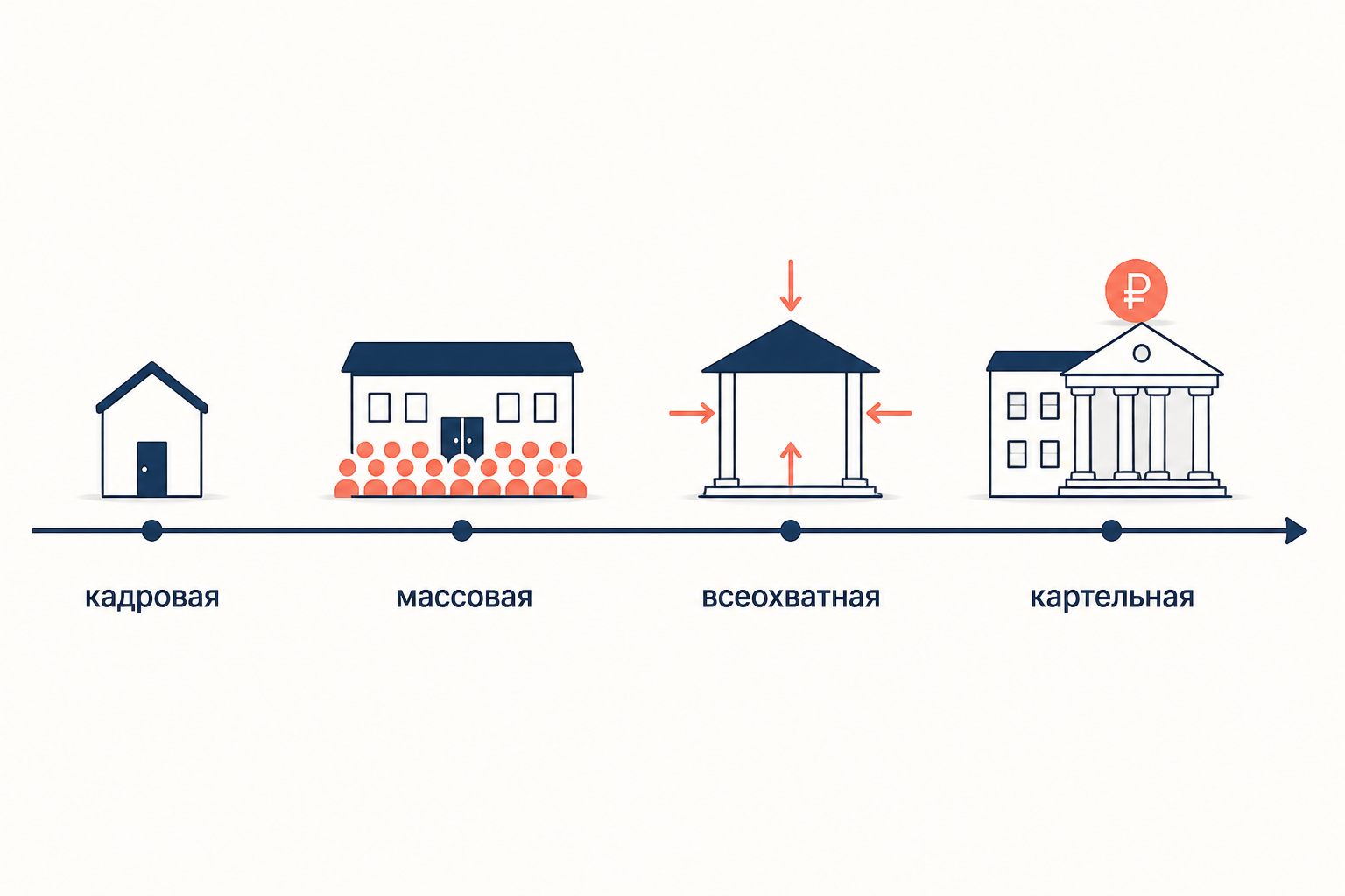 Временная ось с четырьмя типами партий: клуб нотаблей, зал с массой членов, открытый павильон и здание, сросшееся с государственным портиком
