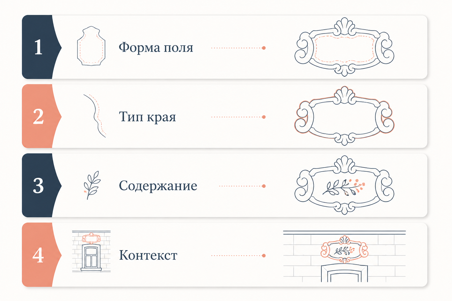 Слои анализа картуша: форма поля, тип края, содержание и контекст размещения