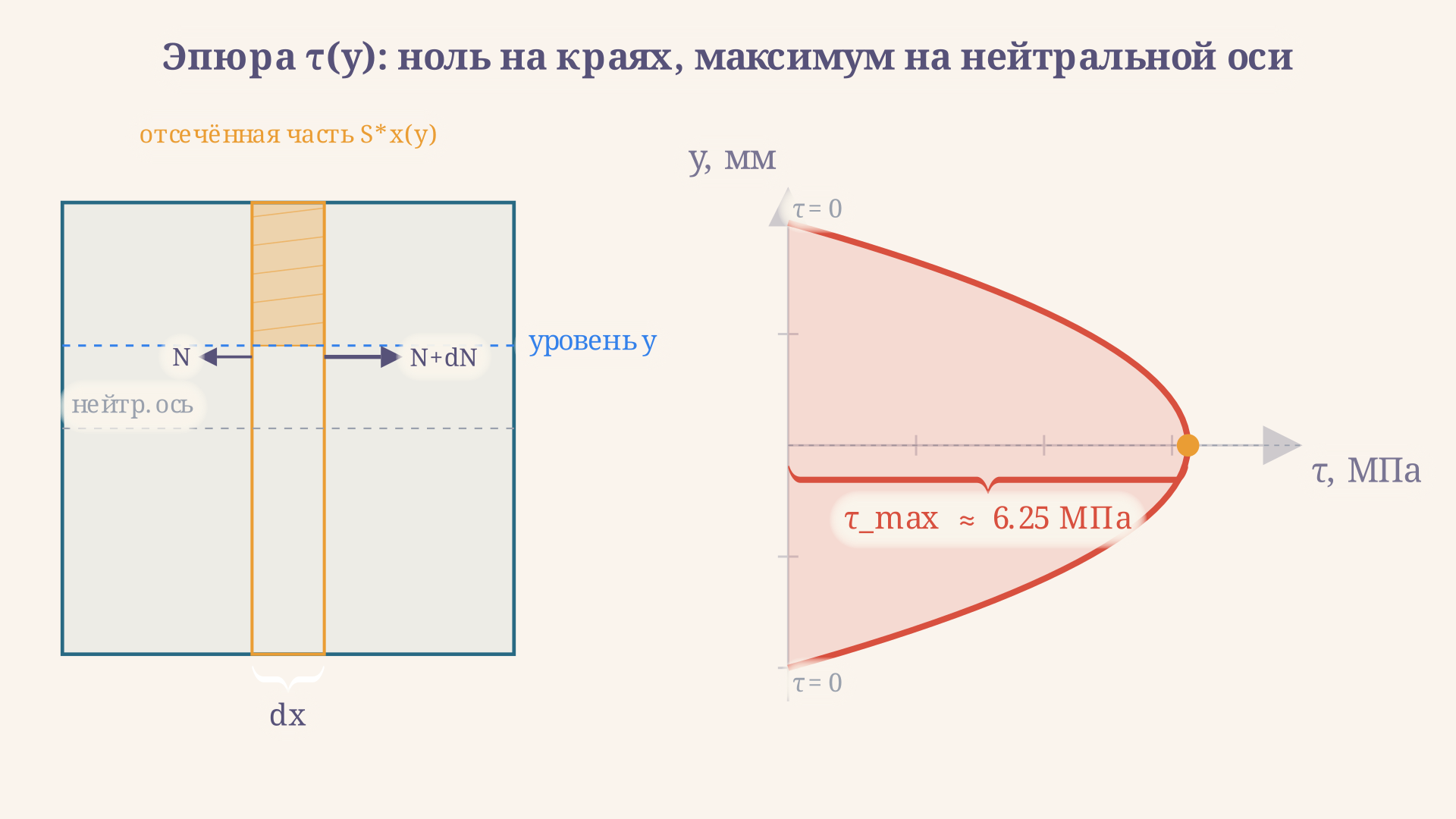 Прямоугольное сечение с заштрихованной отсечённой площадью выше уровня y и парабола касательного напряжения рядом с ней: ноль на краях, максимум на нейтральной оси